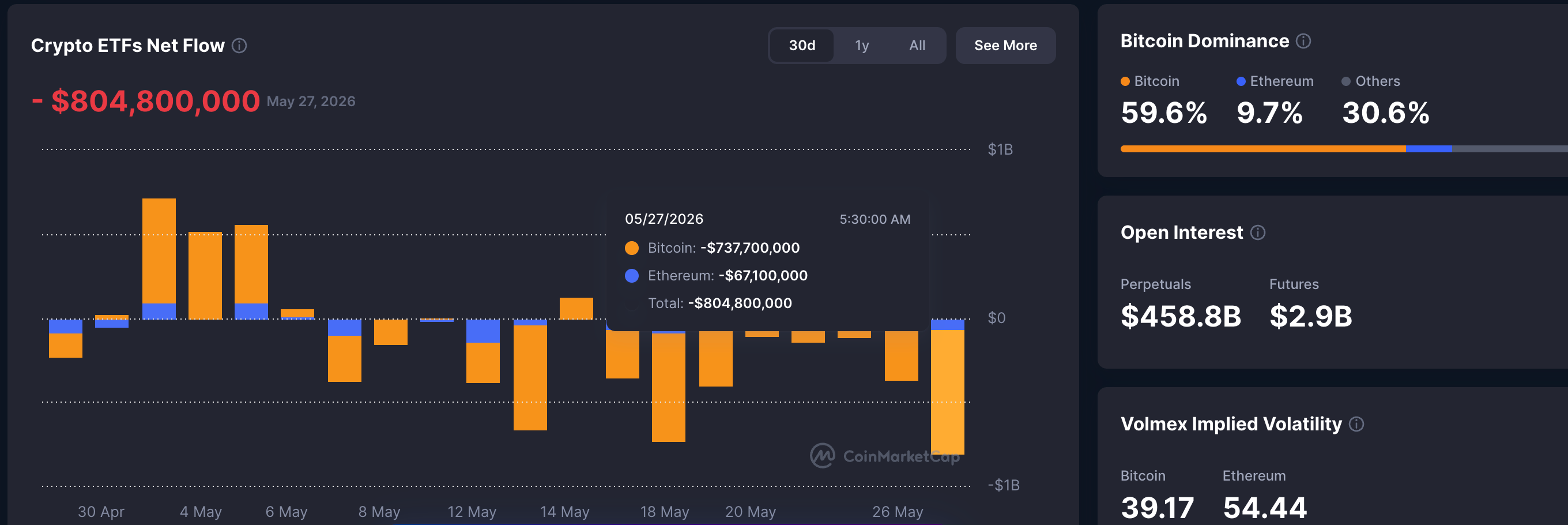 Dòng vốn ròng từ các quỹ ETF tiền điện tử. Nguồn: CoinMarketCap