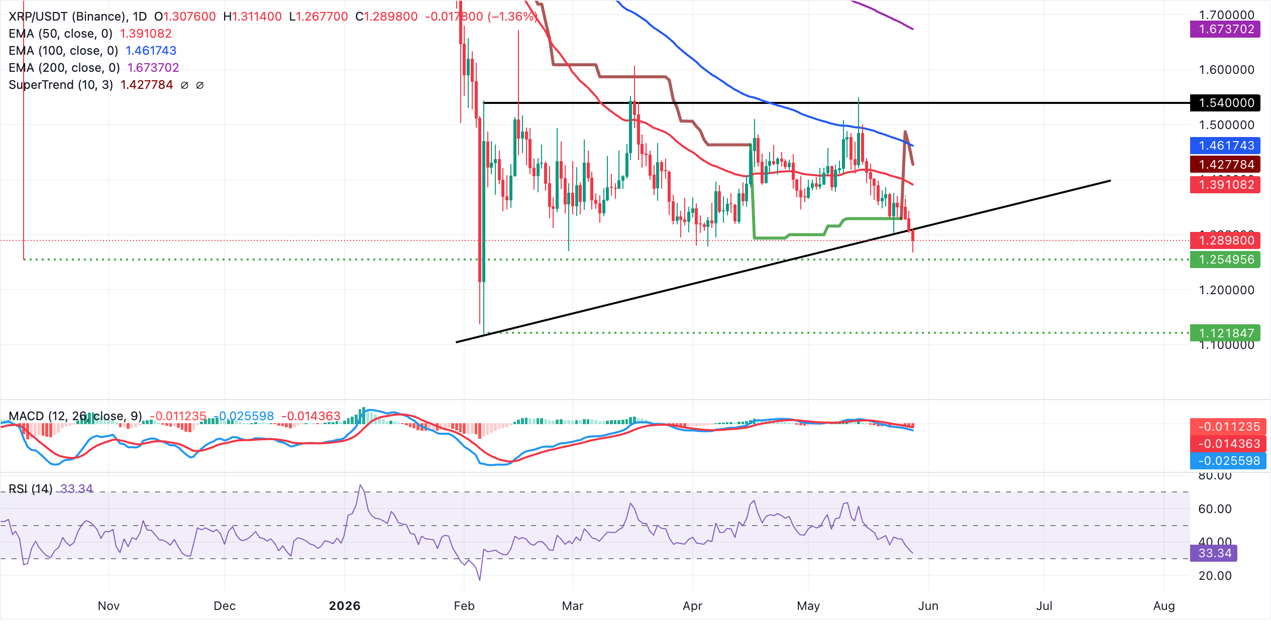 Biểu đồ hàng ngày của XRP/USDT
