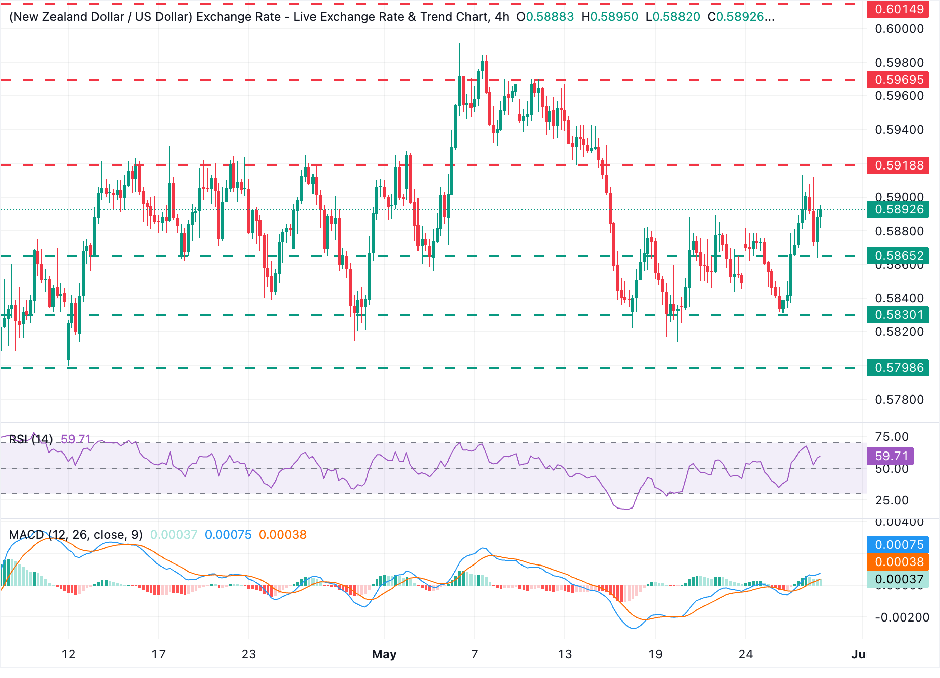 Dự báo tỷ giá NZD/USD: Đồng đô la New Zealand bật tăng, tiến gần mức 0.5900 khi đồng USD suy yếu.