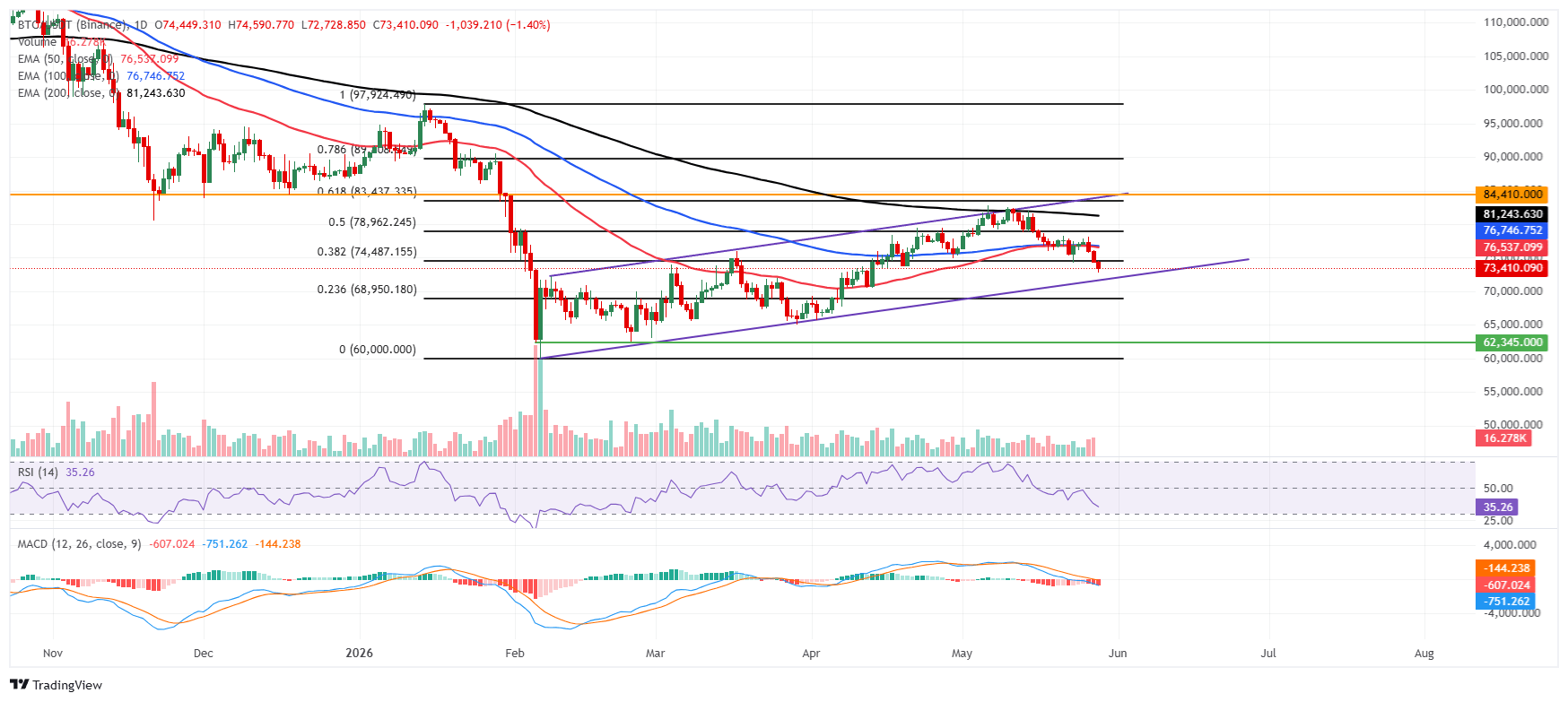 Biểu đồ BTC/USDT hàng ngày
