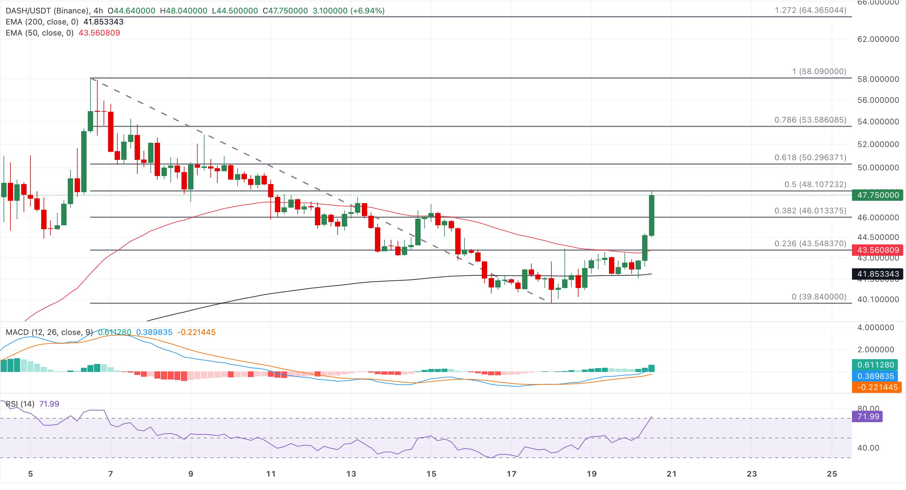  Đà tăng giá của Dash được thúc đẩy bởi sự giám sát chặt chẽ của cơ quan quản lý và hy vọng tích hợp với Zcash.