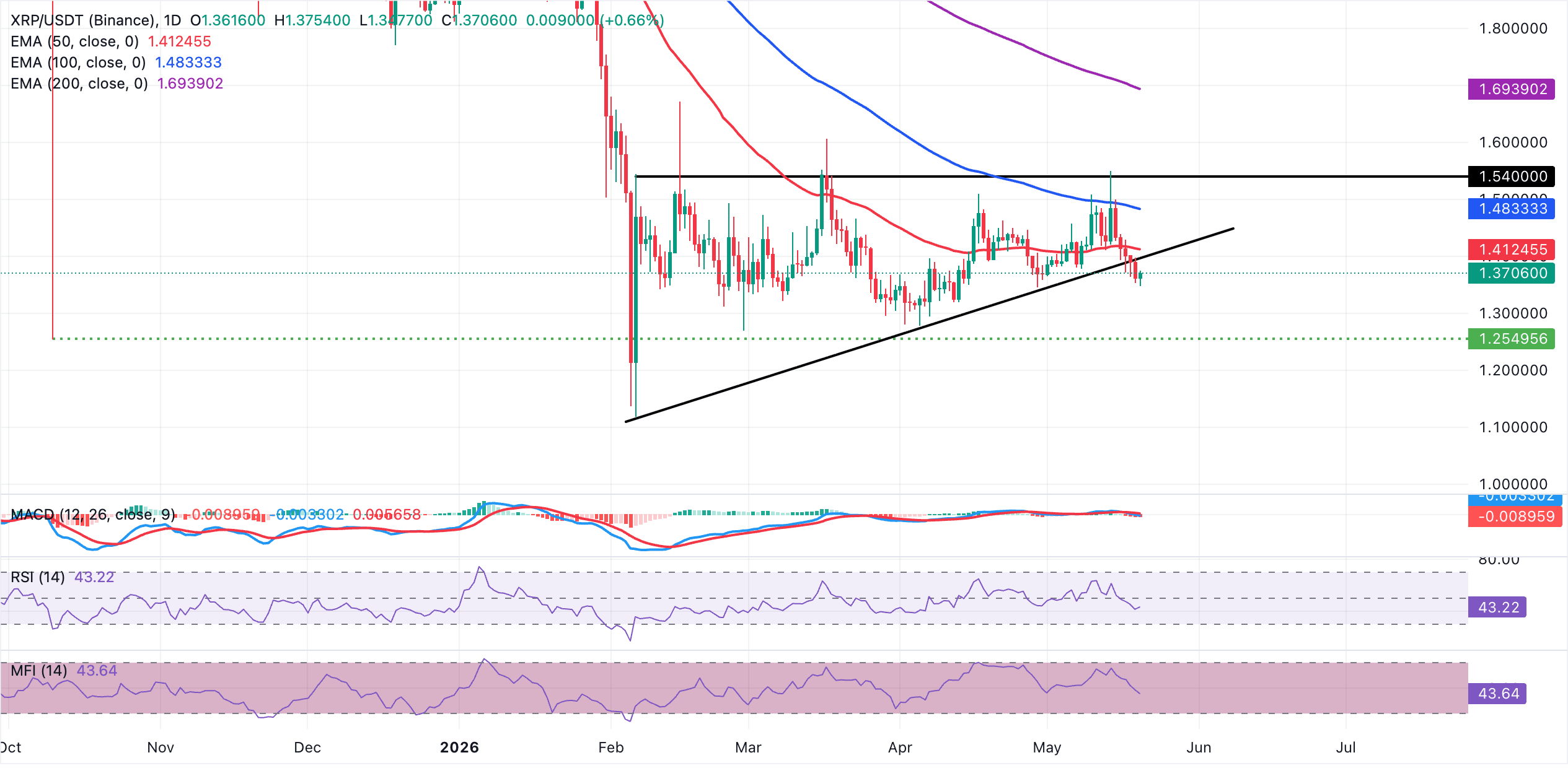 Biểu đồ hàng ngày của XRP/USDT