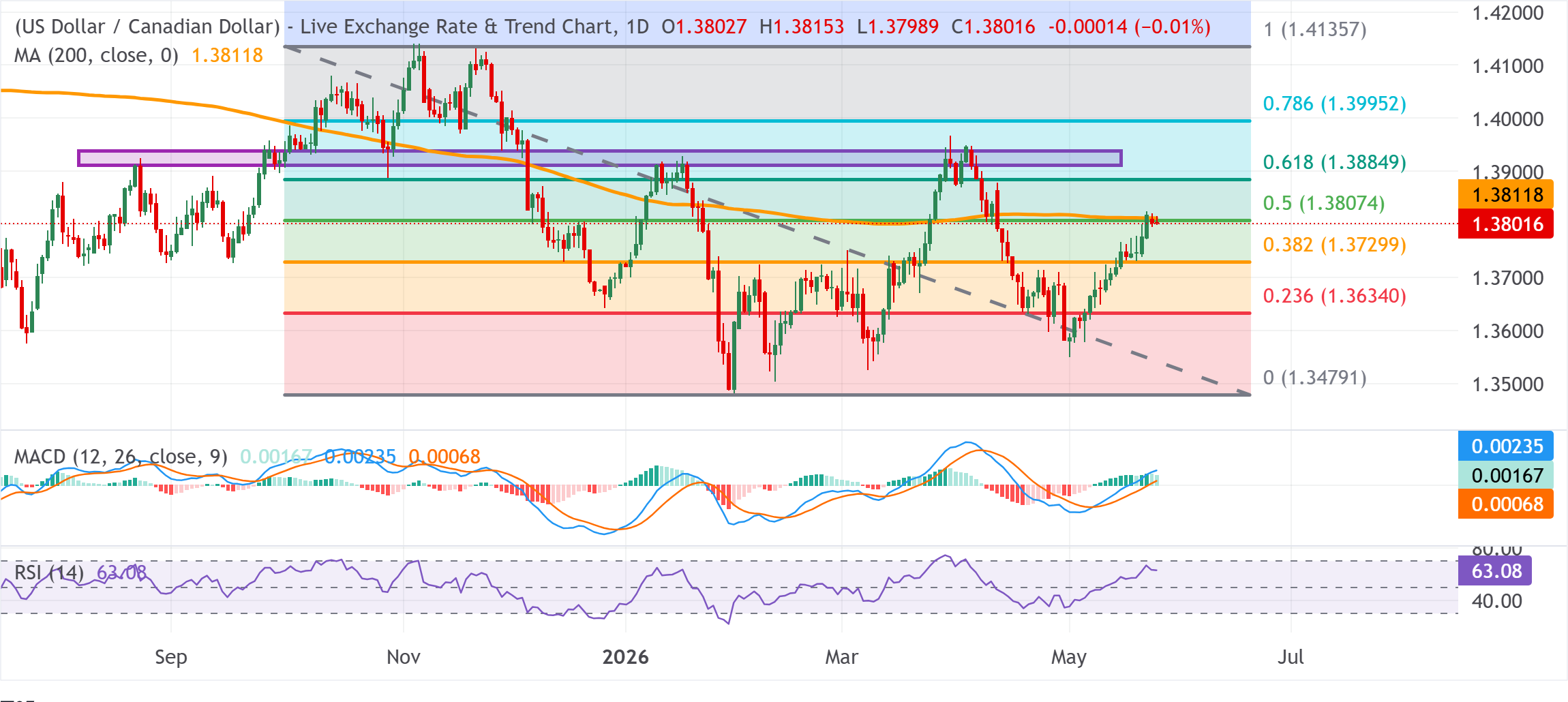 Dự báo giá USD/CAD: Đường trung bình động 200 ngày/mức Fibonacci 50%. Mức tăng giá của Confluence Cap gần 1.3810-1.3815