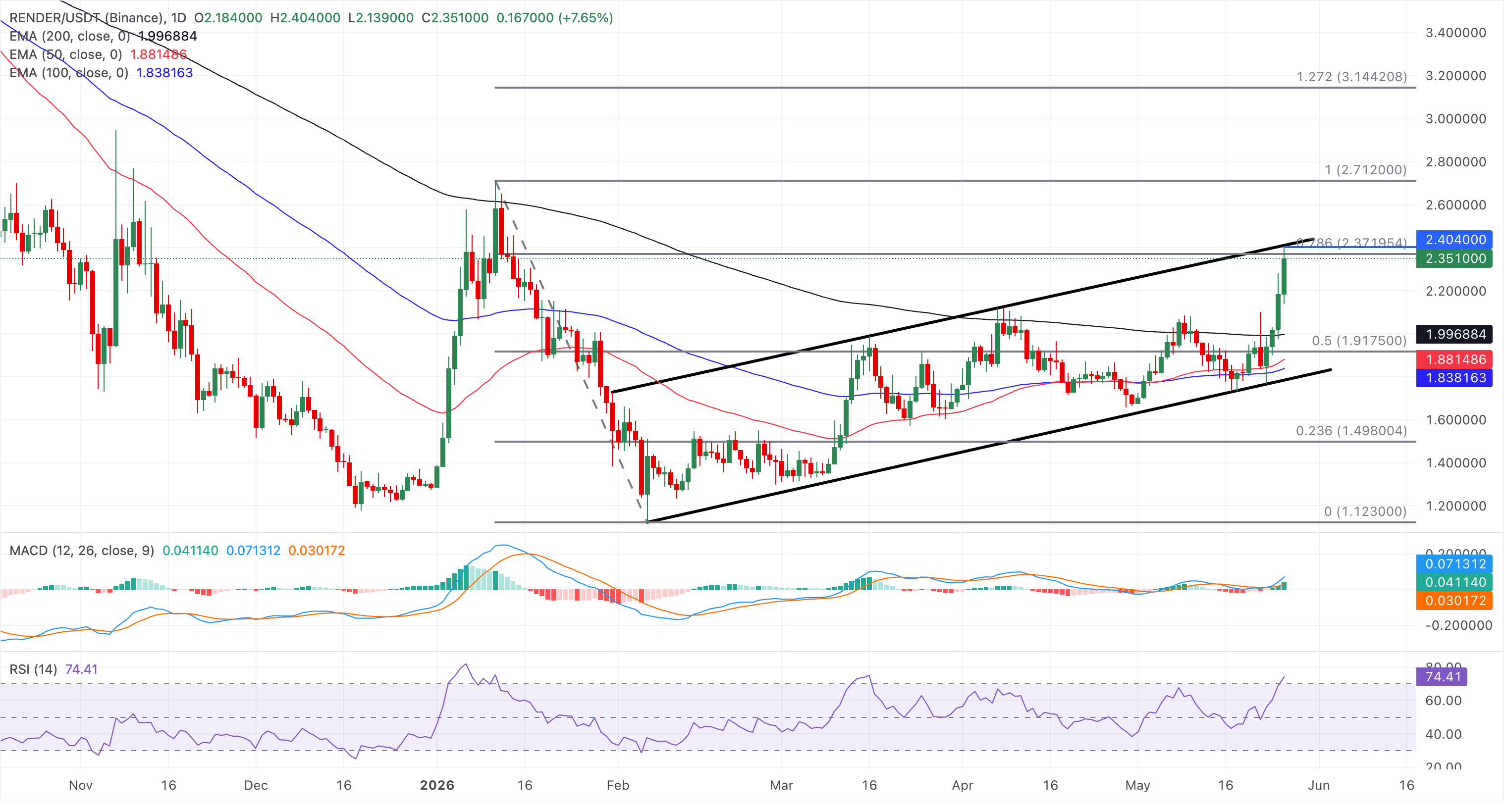 Biểu đồ giá RENDER/USDT hàng ngày.