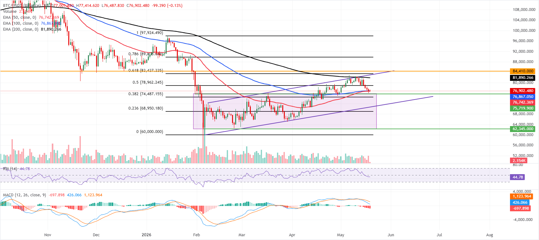 Dự báo giá Bitcoin: BTC đang gặp khó khăn tại vùng kỹ thuật quan trọng trong bối cảnh tín hiệu dòng tiền trái chiều.