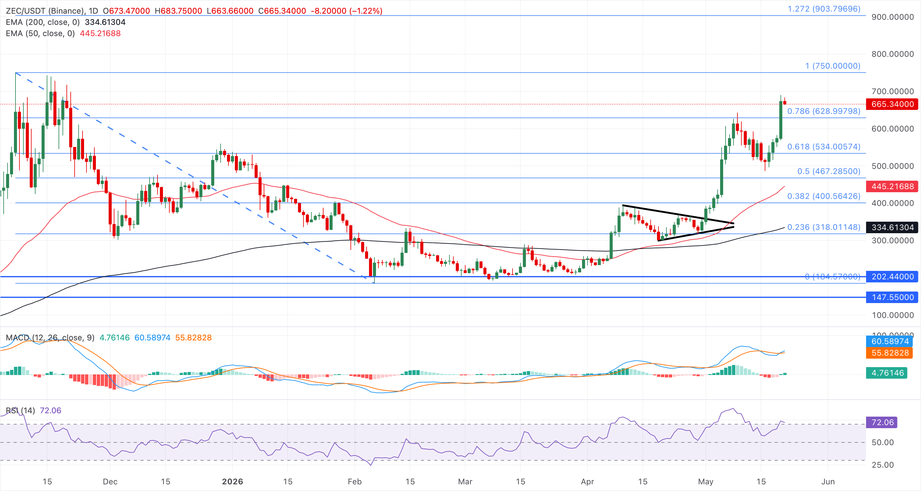 Biểu đồ giá ZEC/USDT hàng ngày.