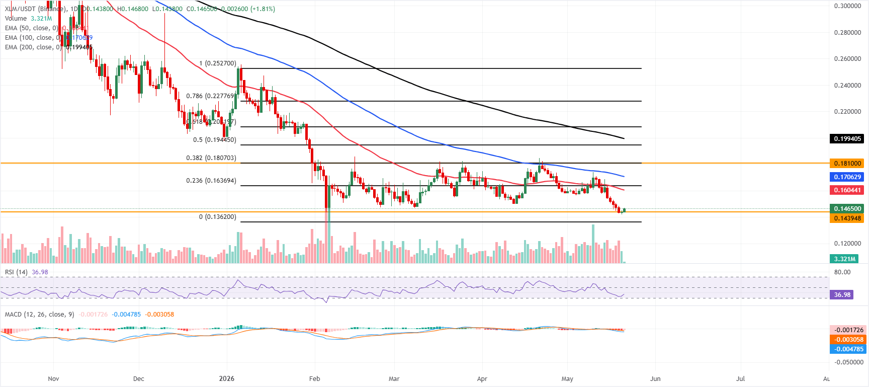 Biểu đồ XLM/USDT hàng ngày
