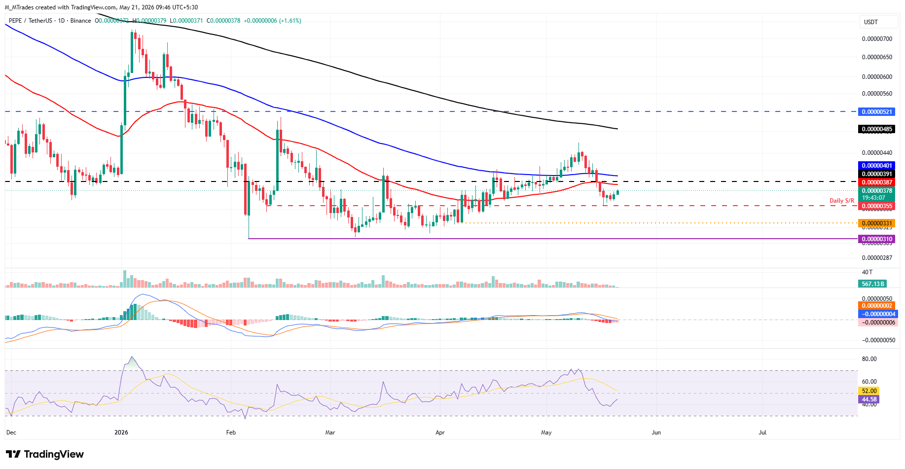 Biểu đồ PEPE/USDT hàng ngày