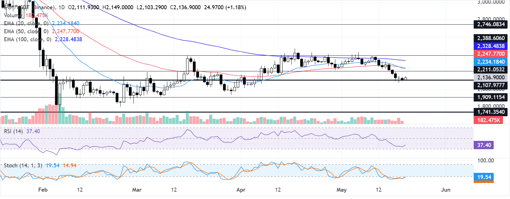 Biểu đồ hàng ngày của ETH/USDT