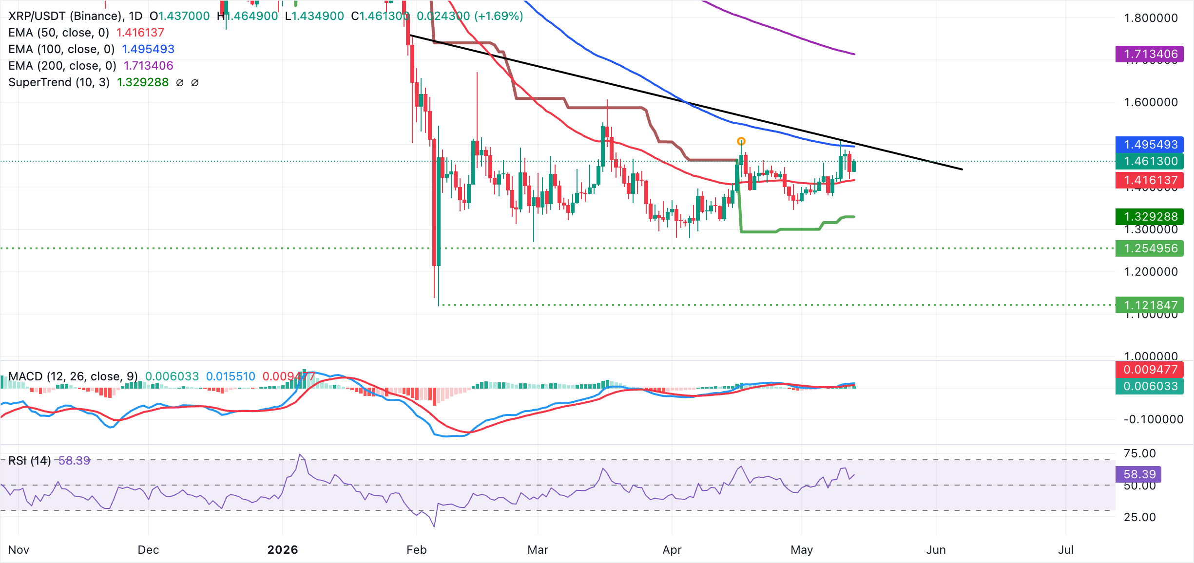 Biểu đồ hàng ngày của XRP/USDT