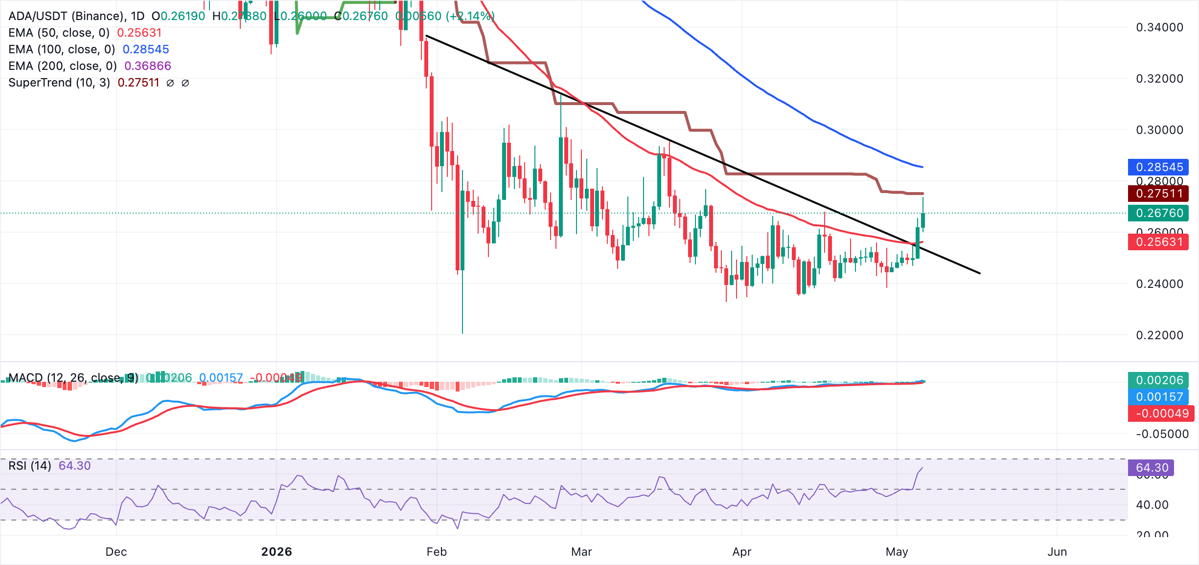 Biểu đồ ADA/USDT hàng ngày