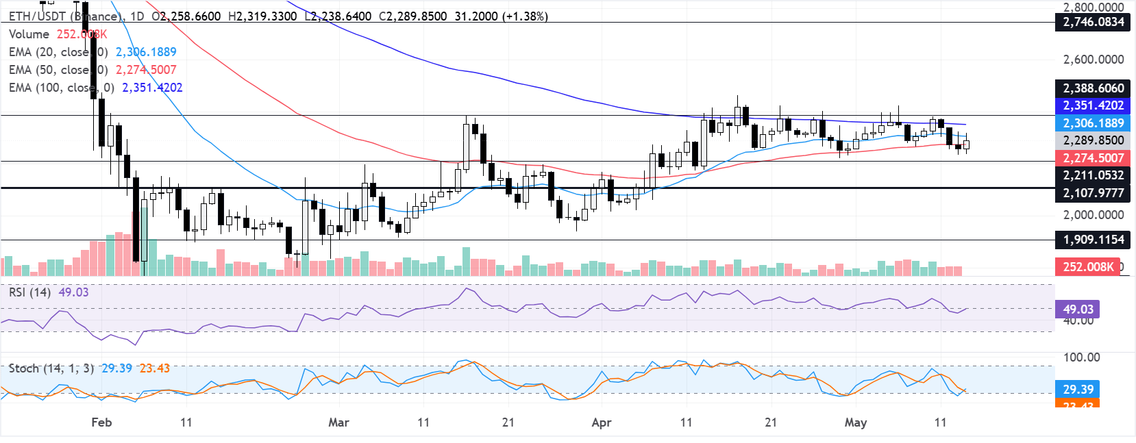 Dự báo giá Ethereum: Hoạt động mạng giảm khi giá duy trì ở mức thấp.