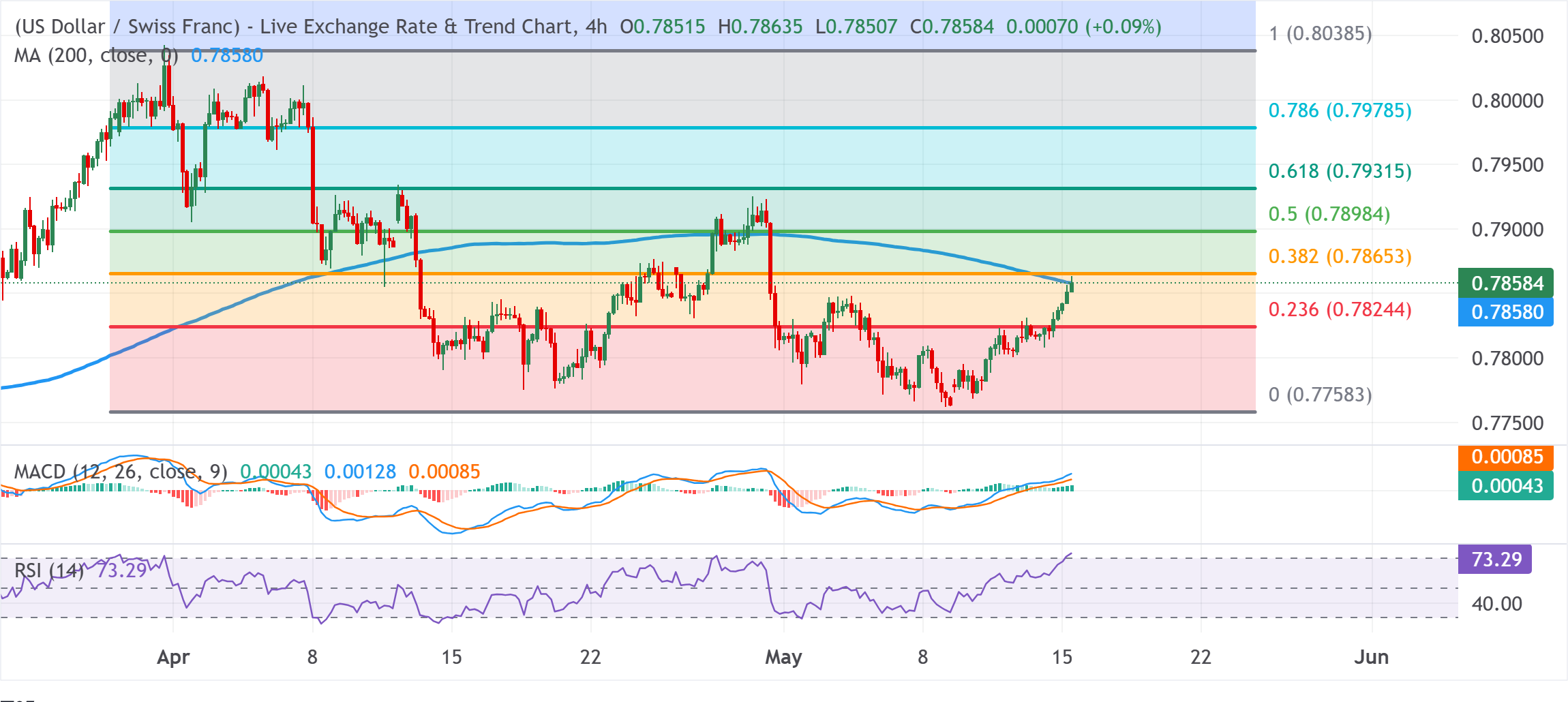 Dự báo giá USD/CHF: Tăng lên mức cao nhất trong hai tuần để kiểm tra ngưỡng hợp lưu 0.7865 trong bối cảnh USD tăng giá.