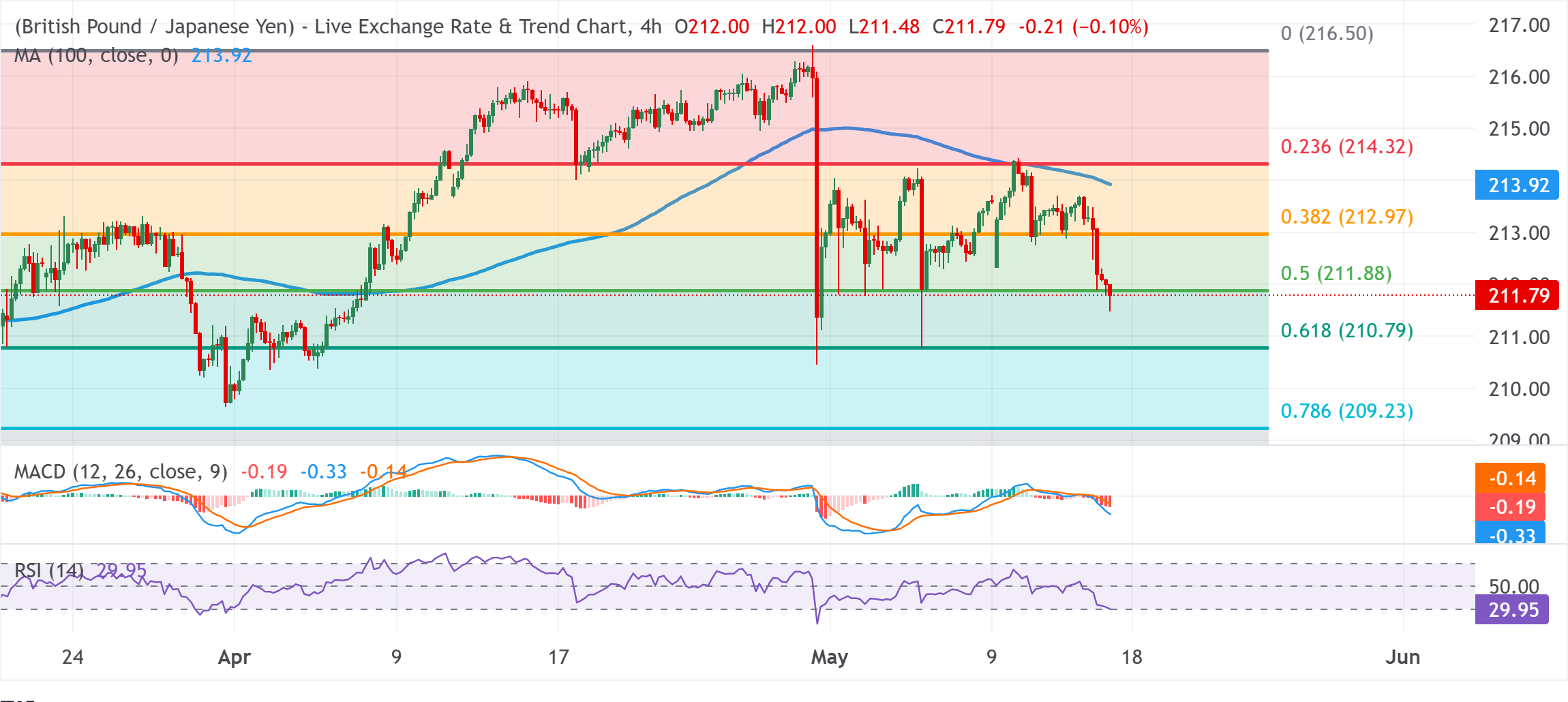 Dự báo giá GBP/JPY: Giá giảm mạnh dưới 212.00 khi phe gấu tìm cách giành quyền kiểm soát.