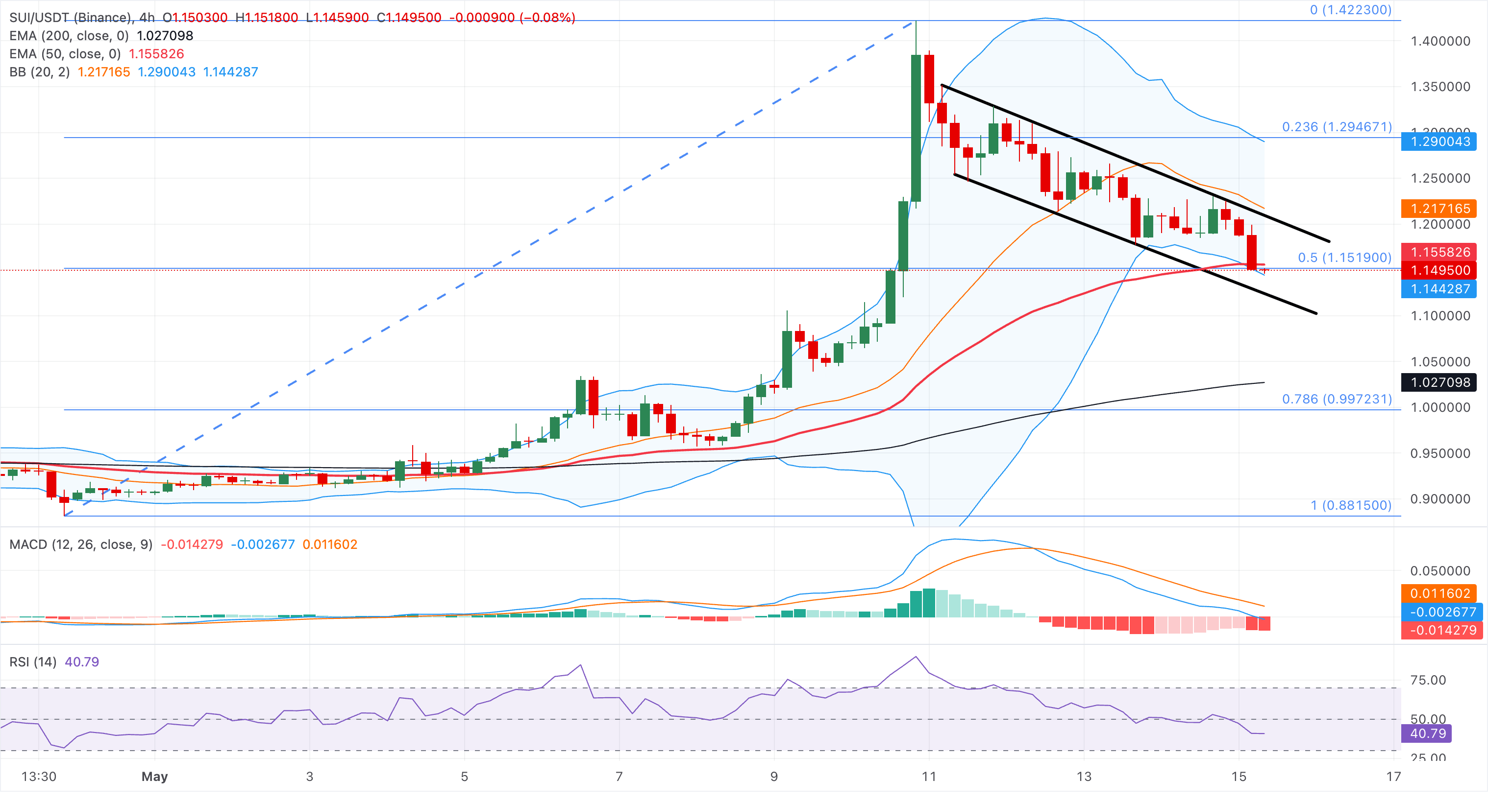 Biểu đồ giá hàng ngày của SUI/USDT.