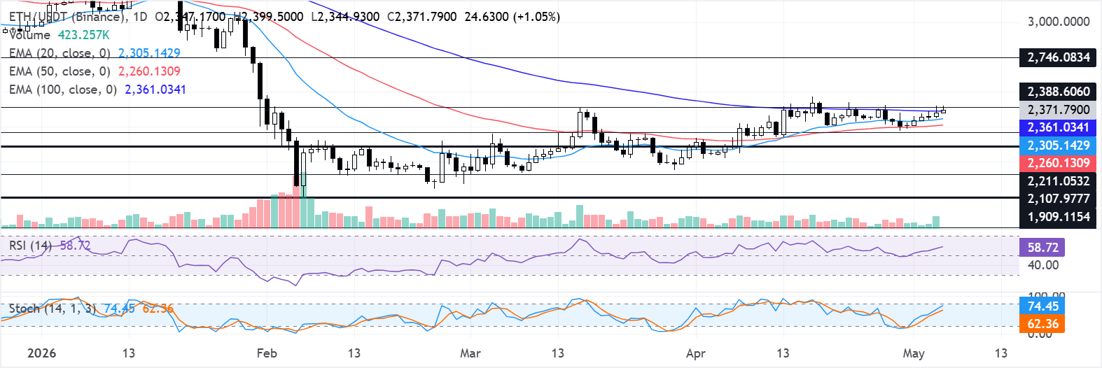 Dự báo giá Ethereum: ETH giữ vững trên mức 2.300 USD bất chấp tình trạng phân phối cho nhà đầu tư nhỏ lẻ vẫn còn trì trệ.