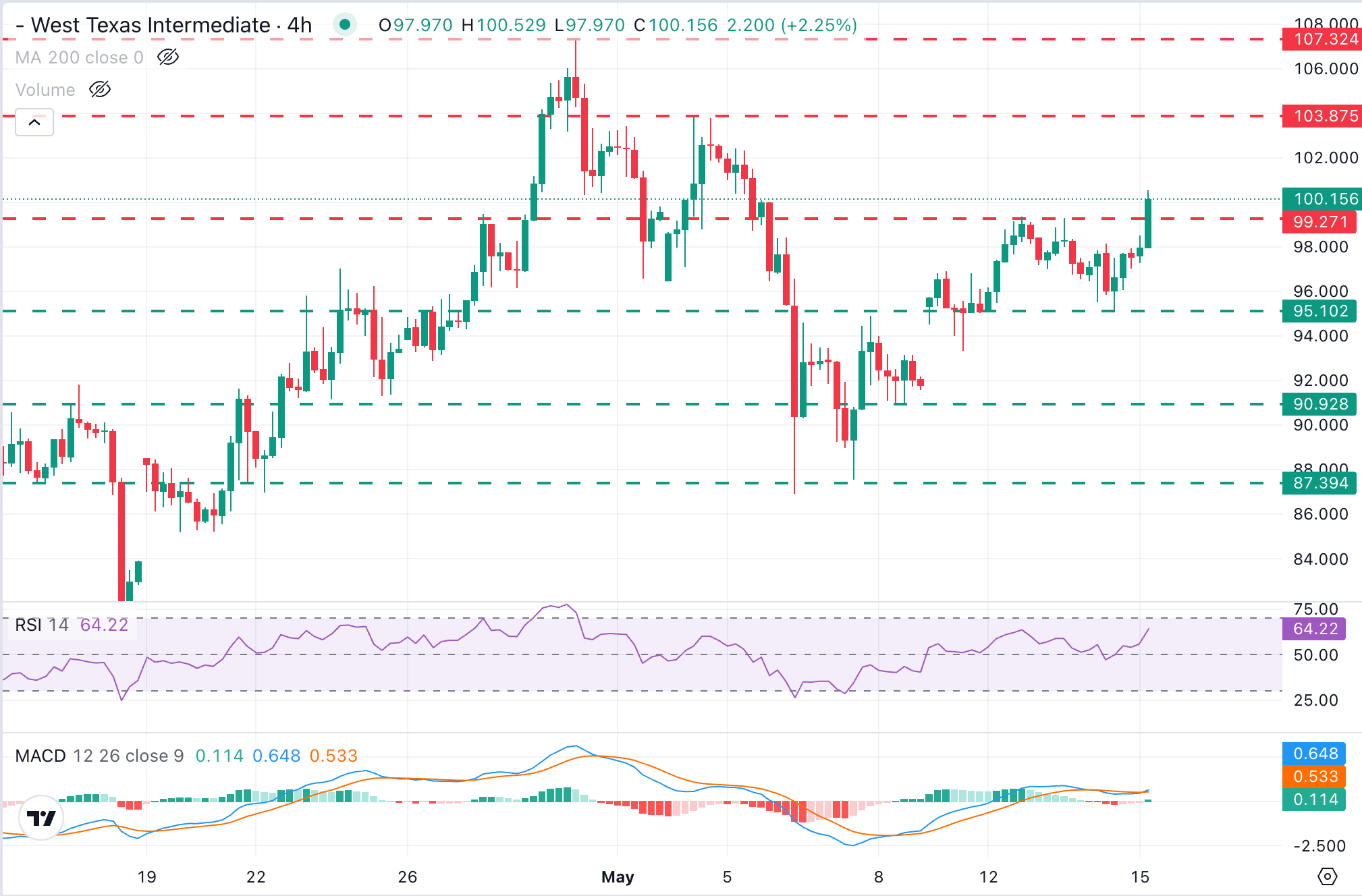 Dự báo giá dầu WTI: Vượt mốc 100 USD khi ông Trump tuyên bố Trung Quốc sẽ mua dầu của Mỹ.