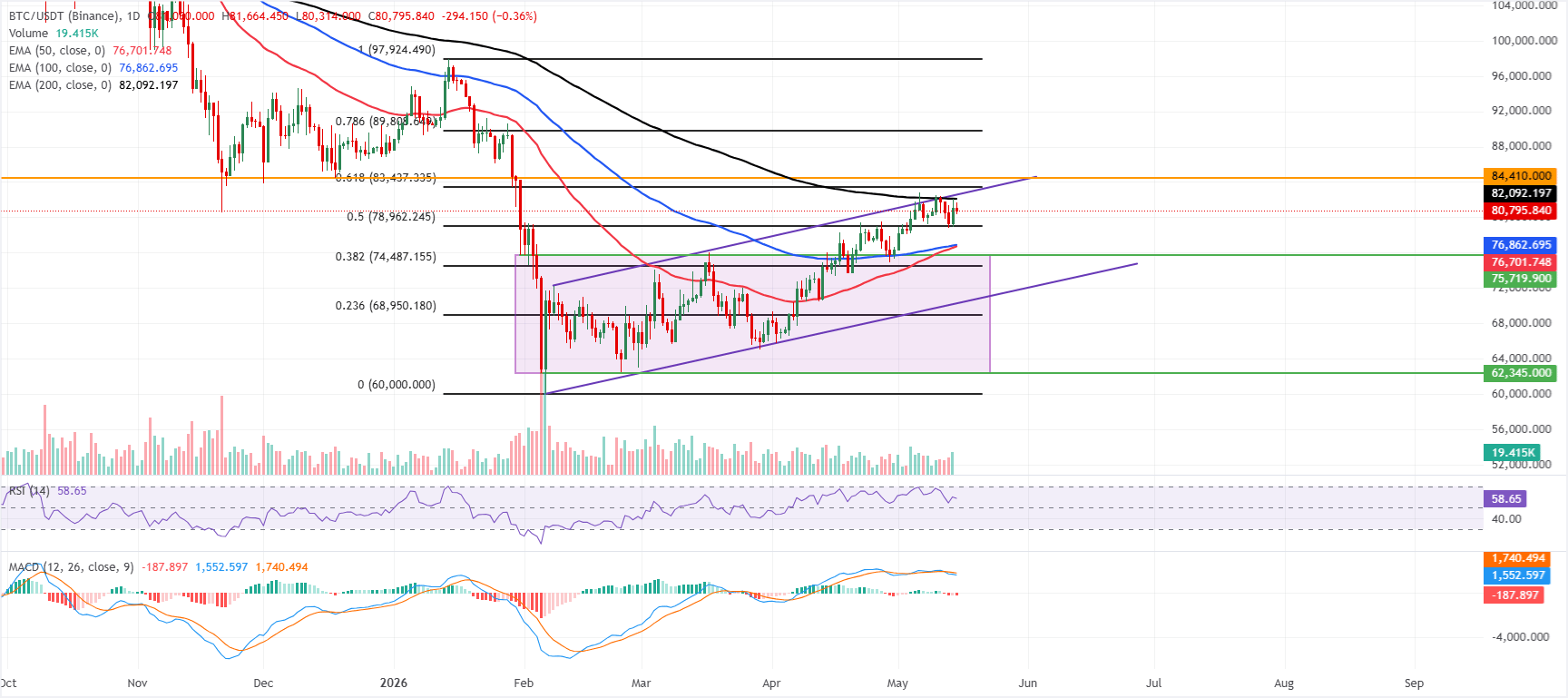 Biểu đồ BTC/USDT hàng ngày