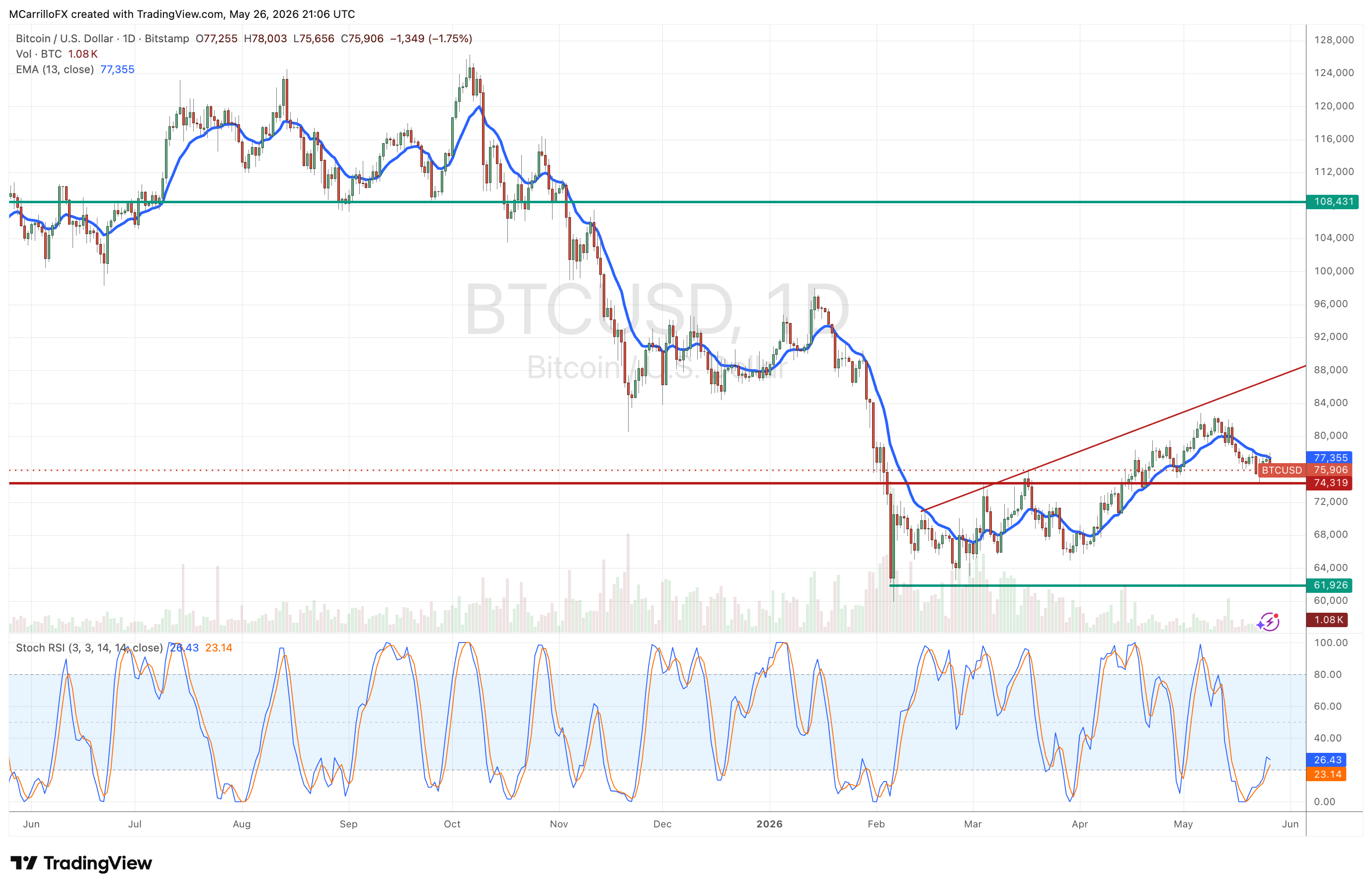 Biểu đồ BTCUSD hàng ngày