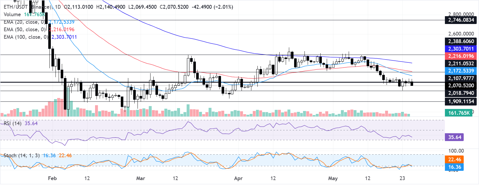 Biểu đồ hàng ngày của ETH/USDT