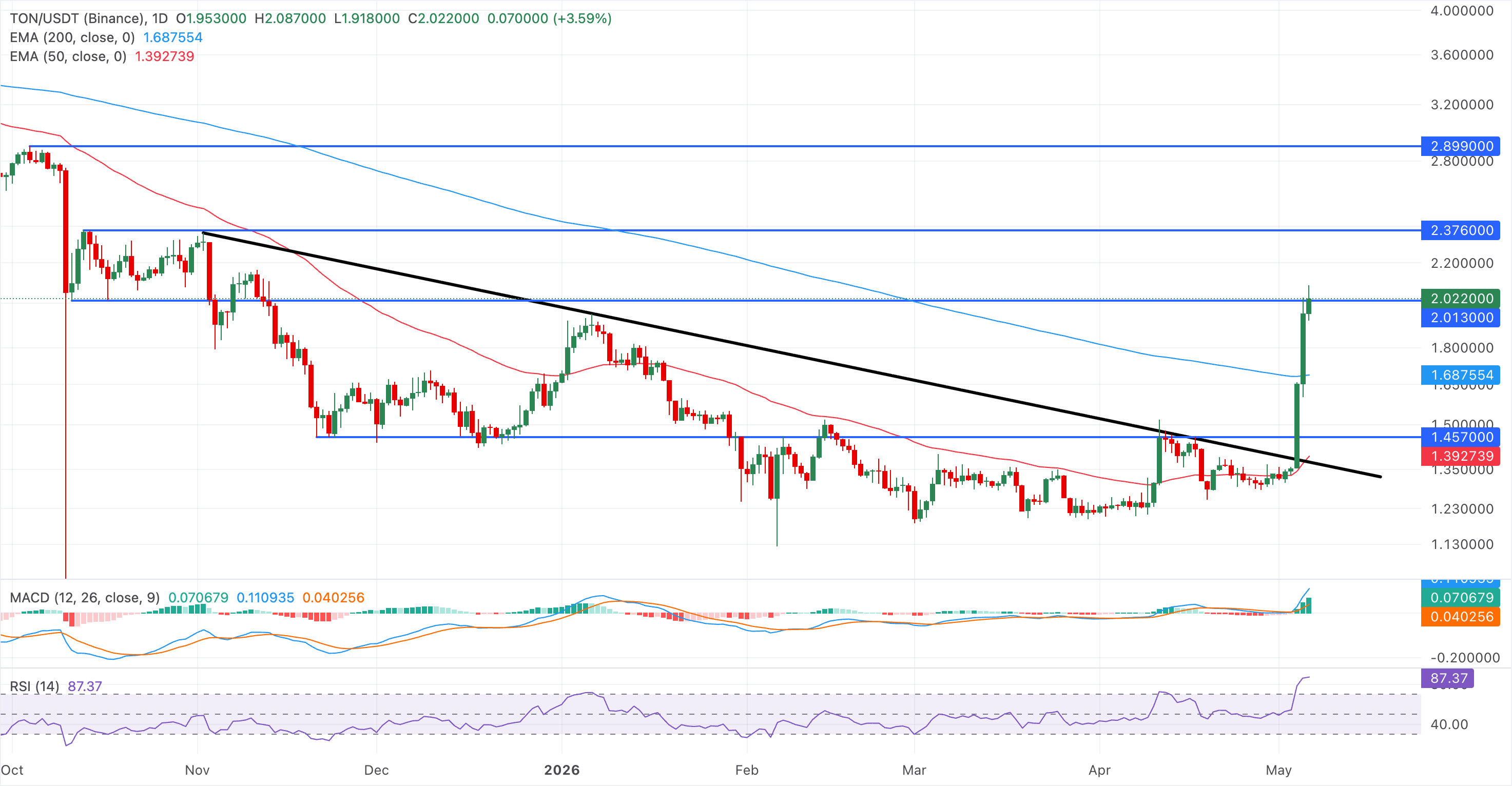 Biểu đồ giá TON/USDT hàng ngày.