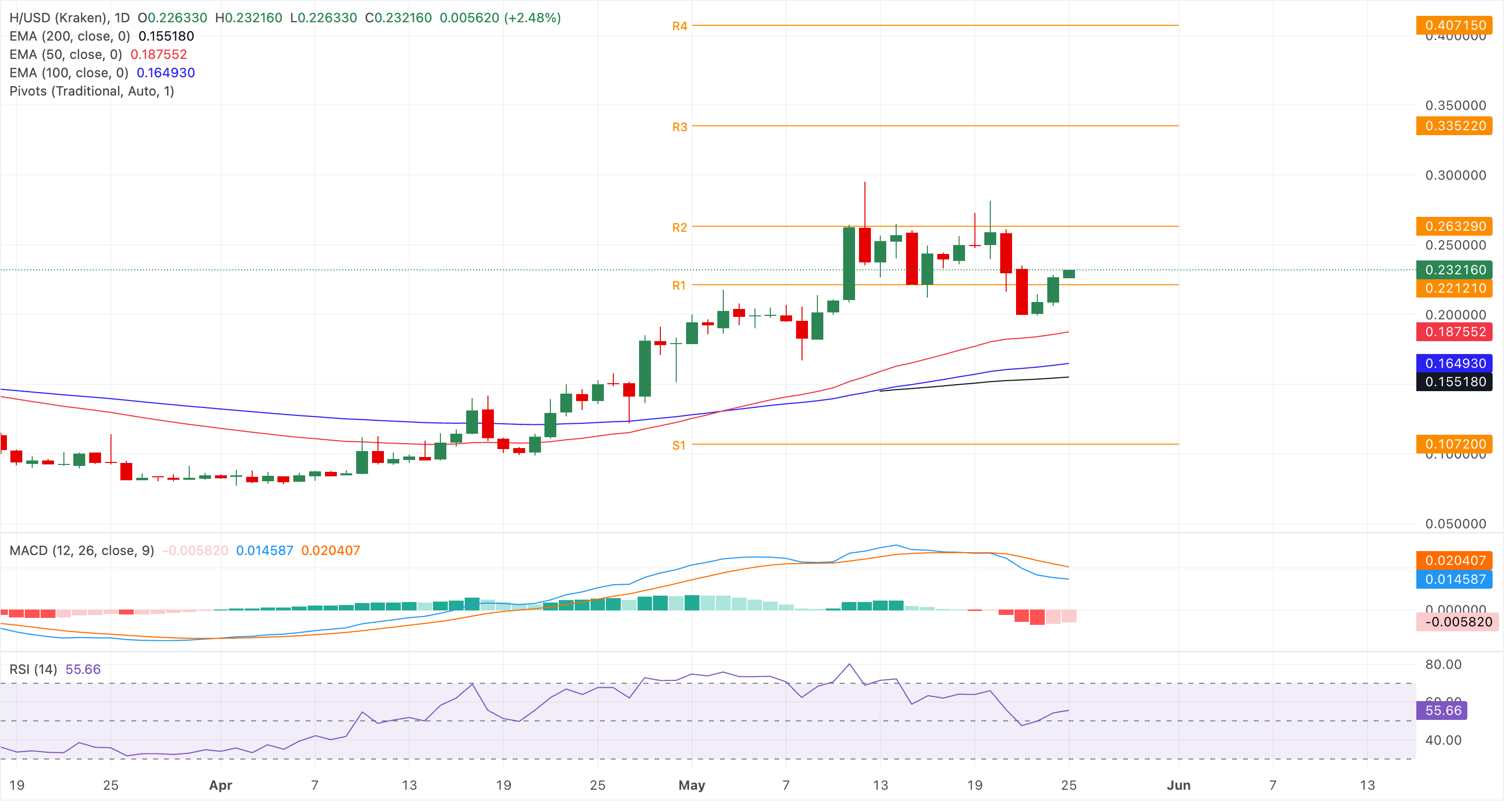 Biểu đồ giá H/USD hàng ngày.
