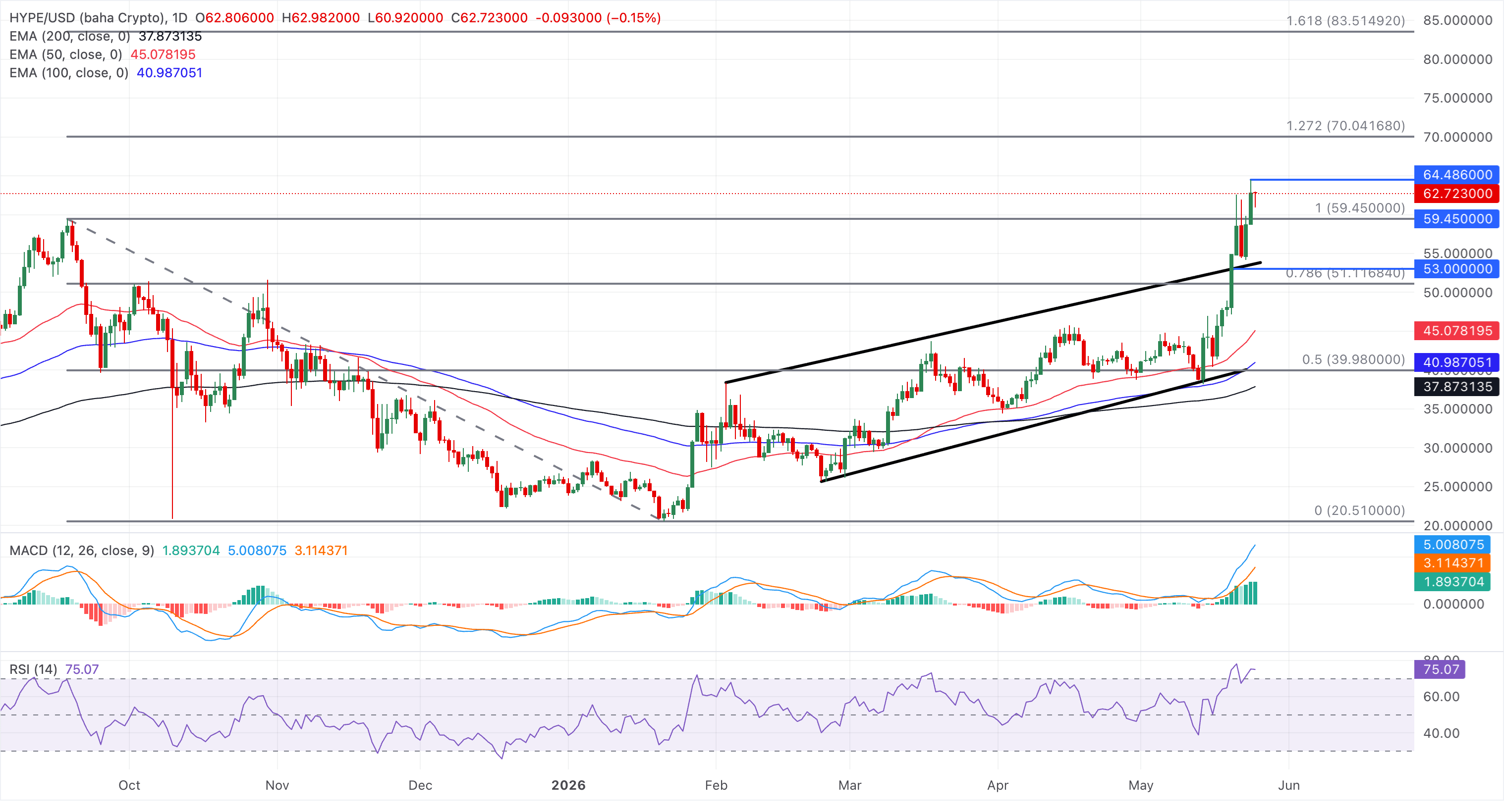 Biểu đồ giá HYPE/USD hàng ngày.