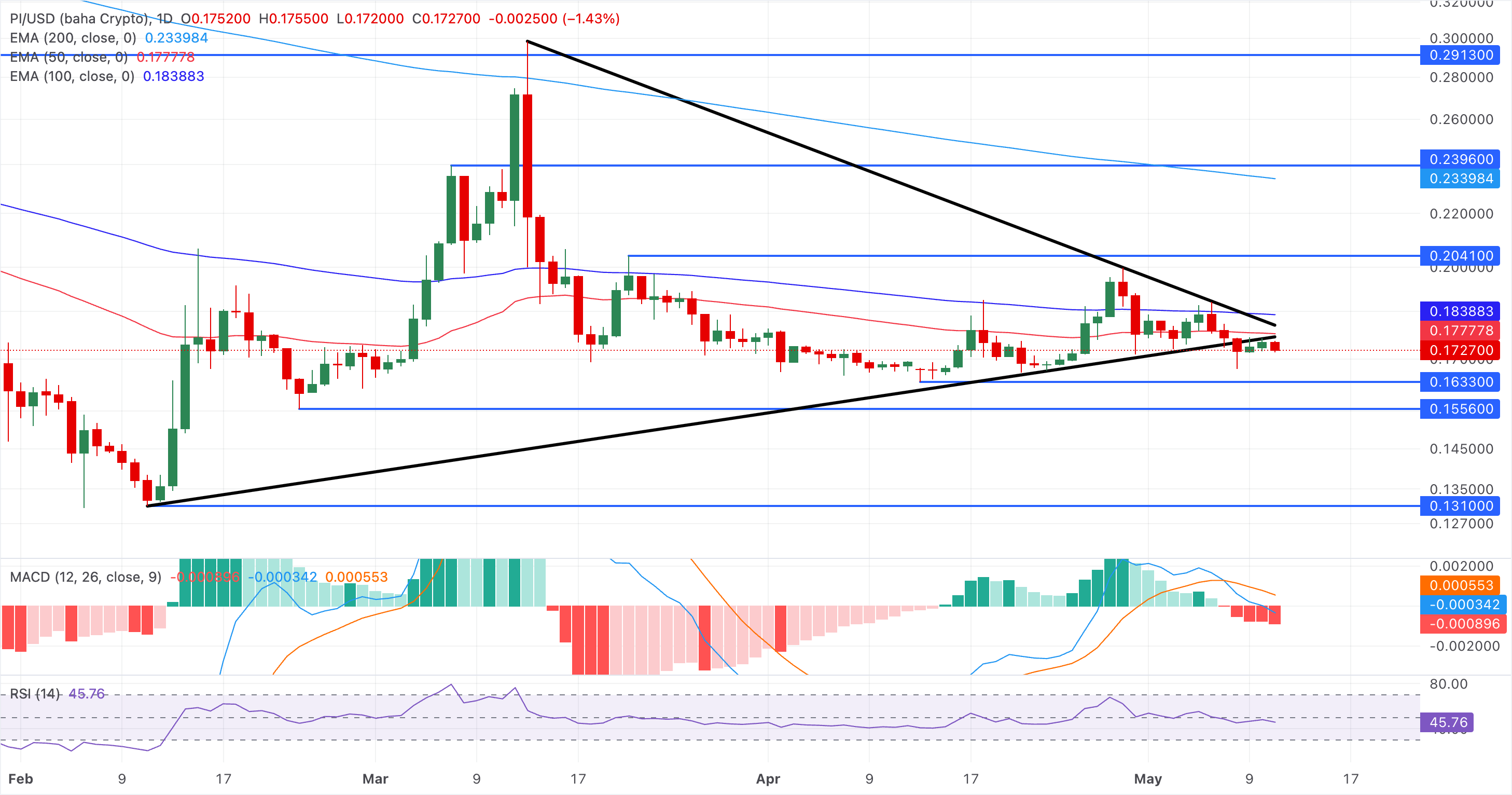 Biểu đồ giá PI/USDT hàng ngày.
