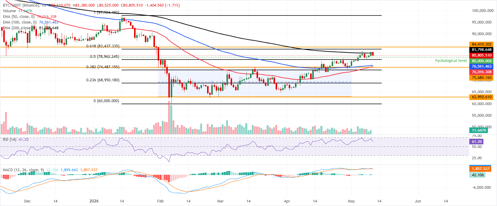 Biểu đồ BTC/USDT hàng ngày