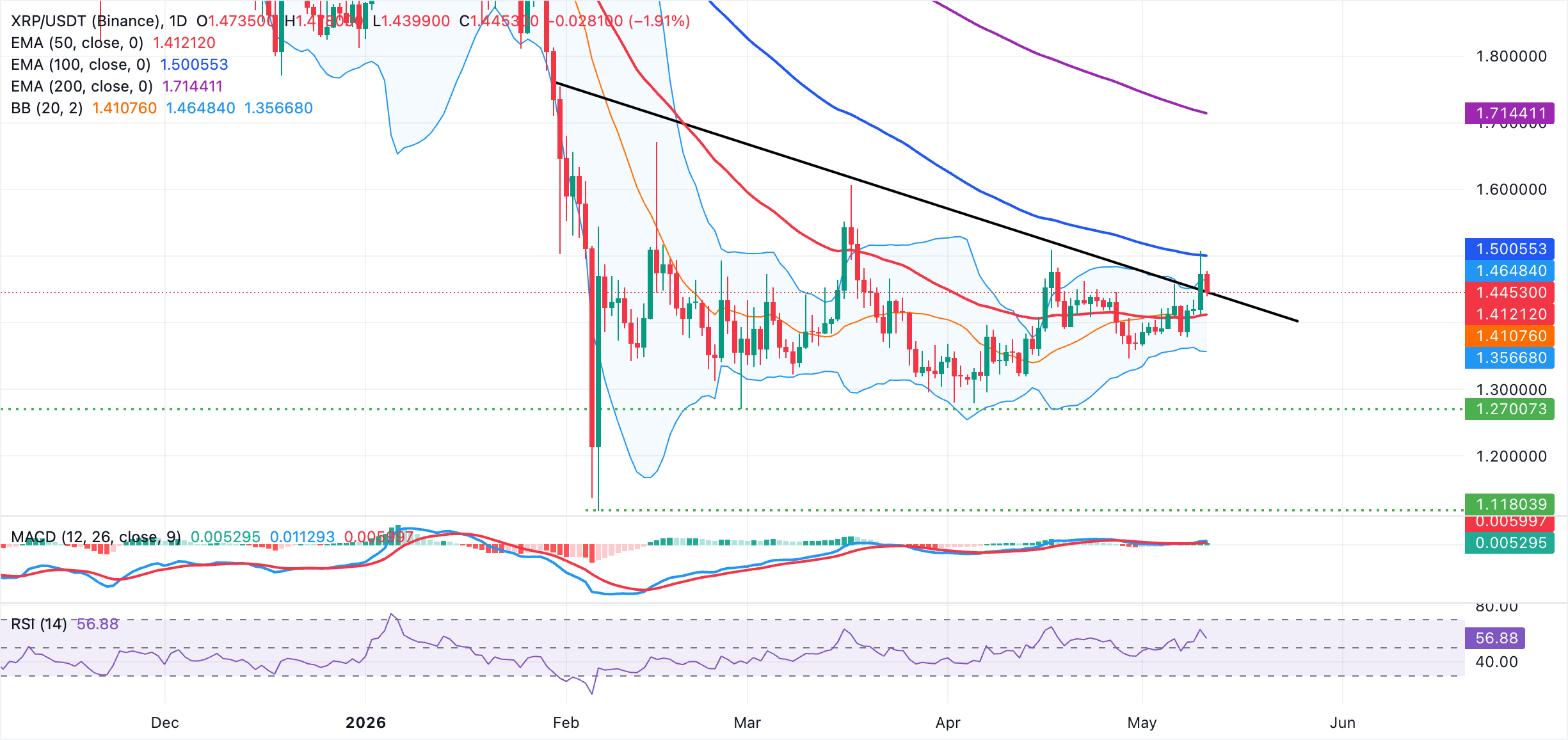 Biểu đồ hàng ngày của XRP/USDT
