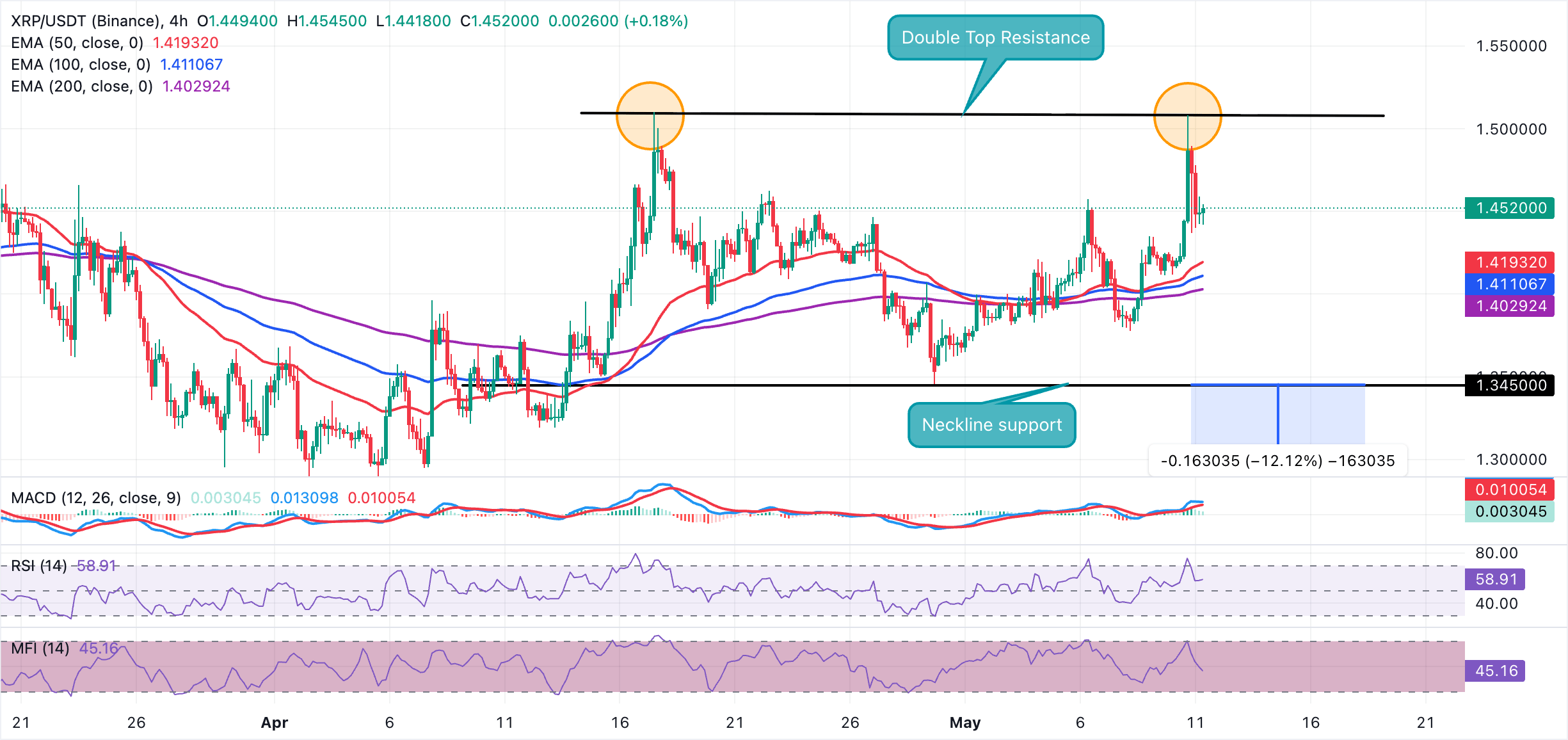 Biểu đồ XRP/USDT 4 giờ