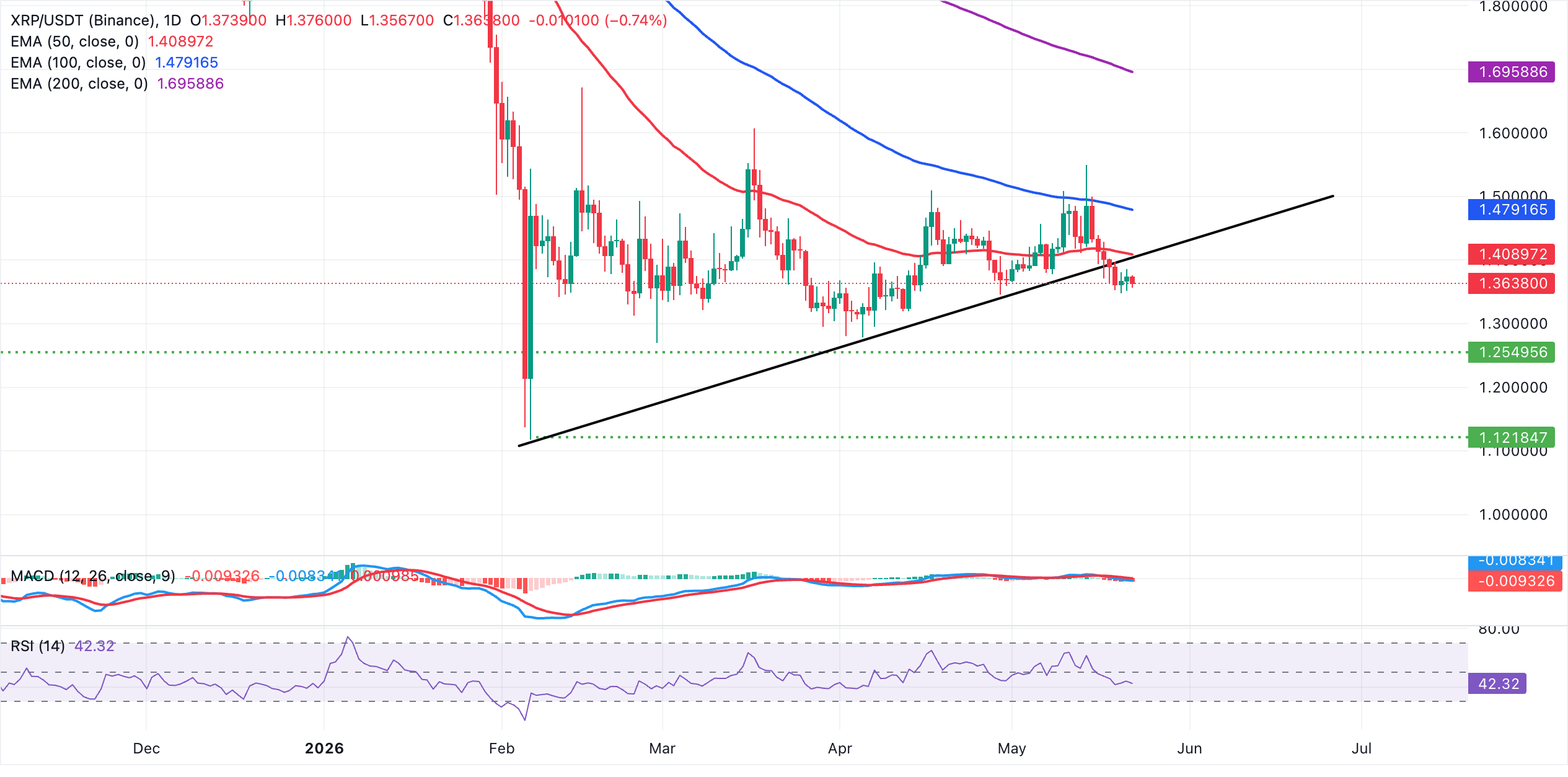 XRP giữ vững mức hỗ trợ mong manh khi dự trữ trao đổi giảm dần.