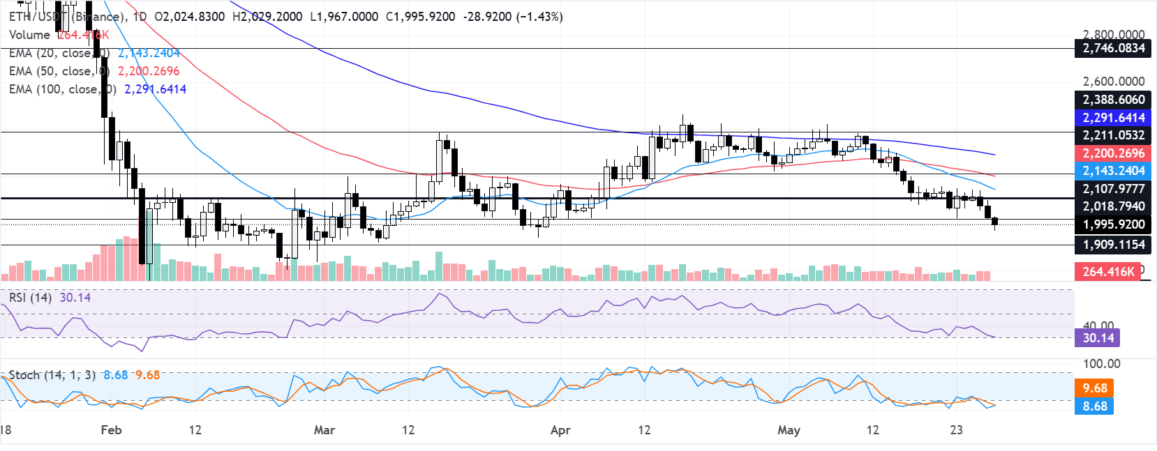 Biểu đồ hàng ngày của ETH/USDT