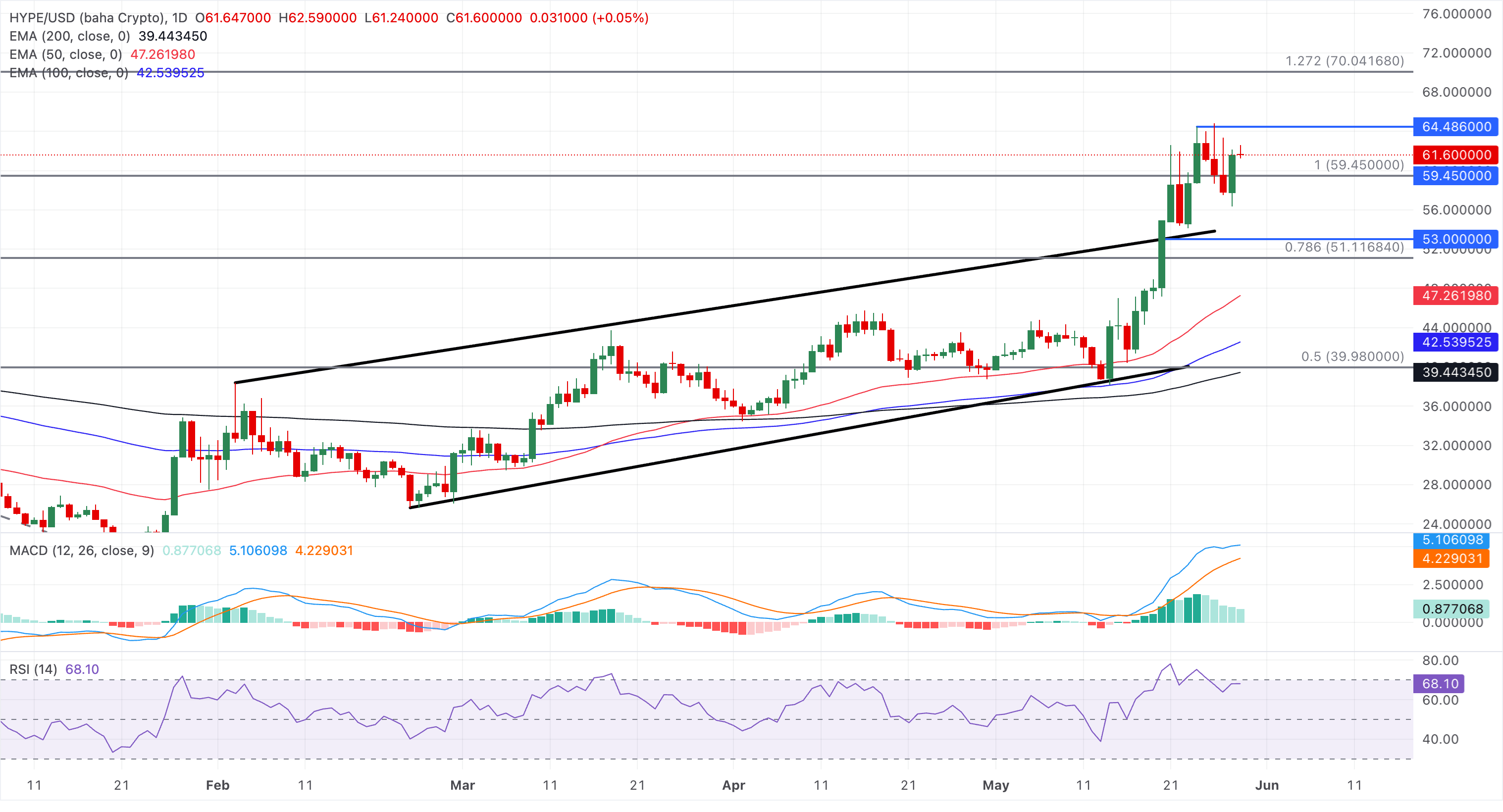 Biểu đồ giá HYPE/USD hàng ngày.