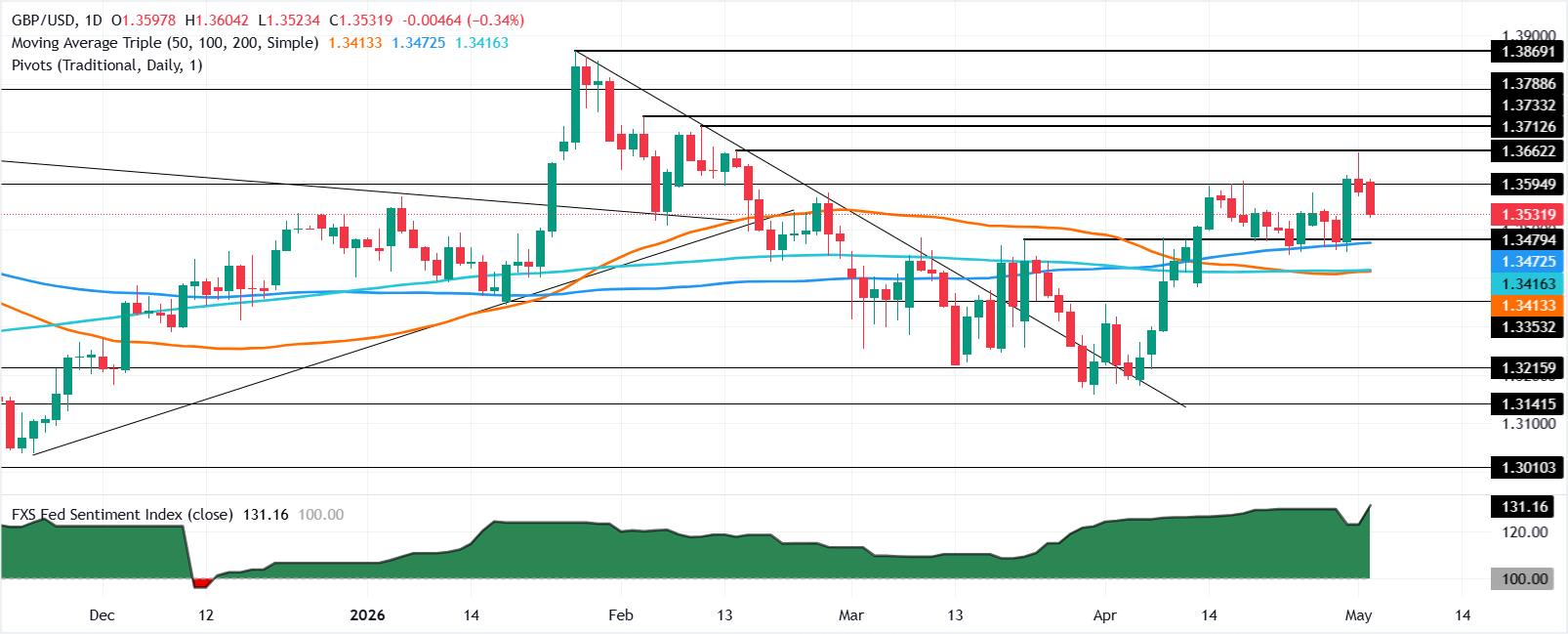 GBP/USD giảm nhẹ khi rủi ro từ eo biển Hormuz đẩy giá USD và dầu WTI tăng.