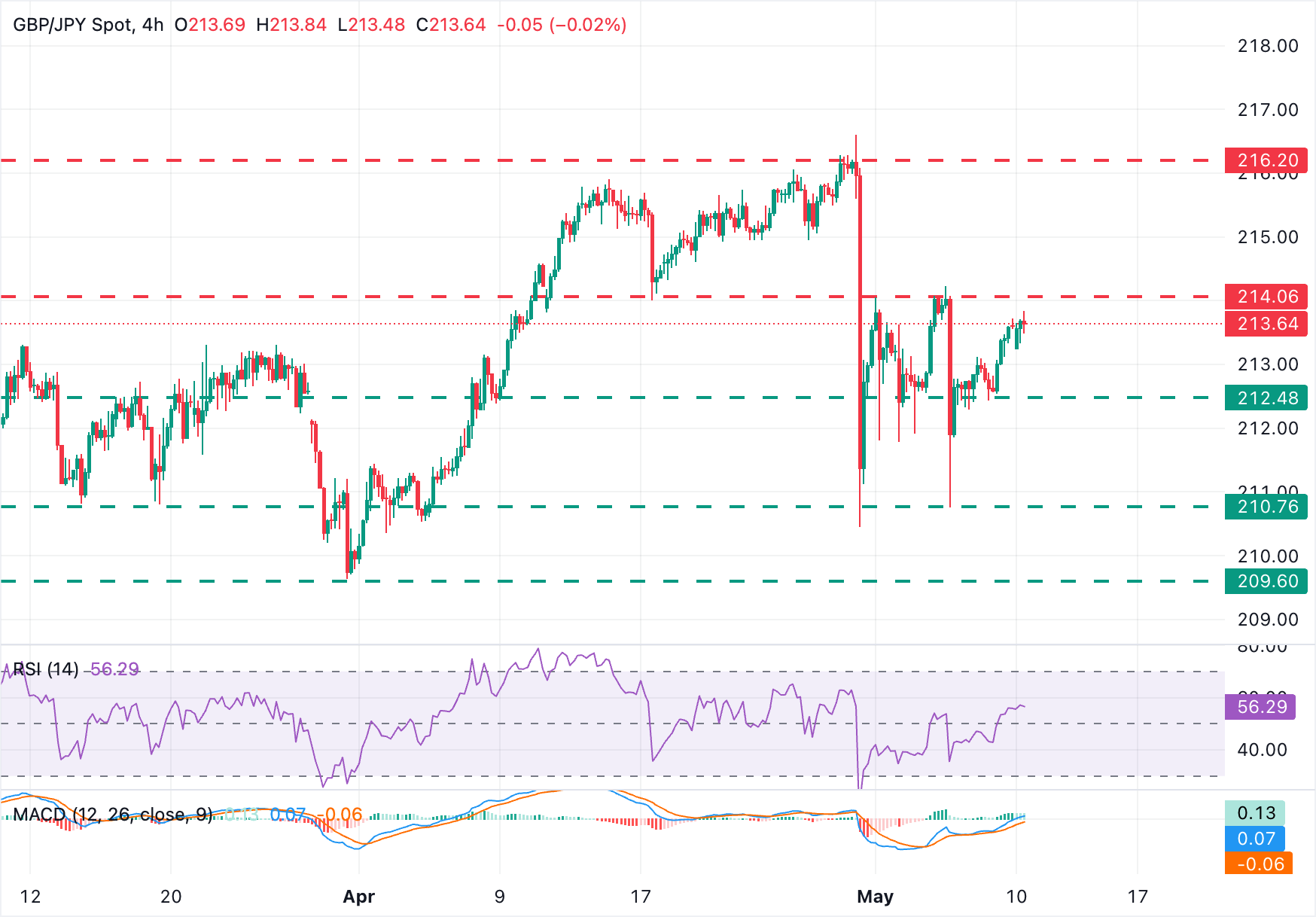 Dự báo giá GBP/JPY: Phe mua đang đẩy giá lên vùng kháng cự 214.10.