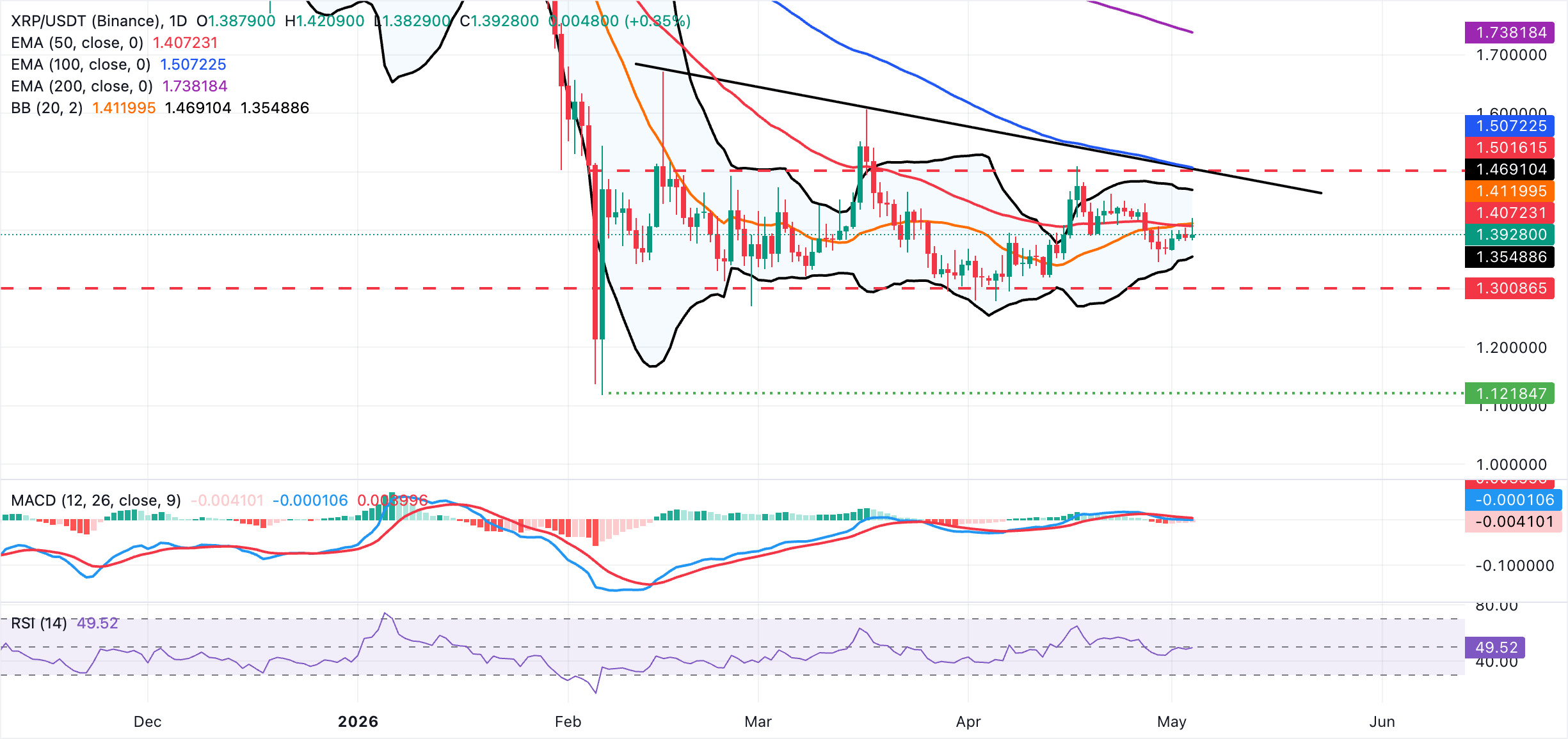 Biểu đồ hàng ngày XRP/USDT