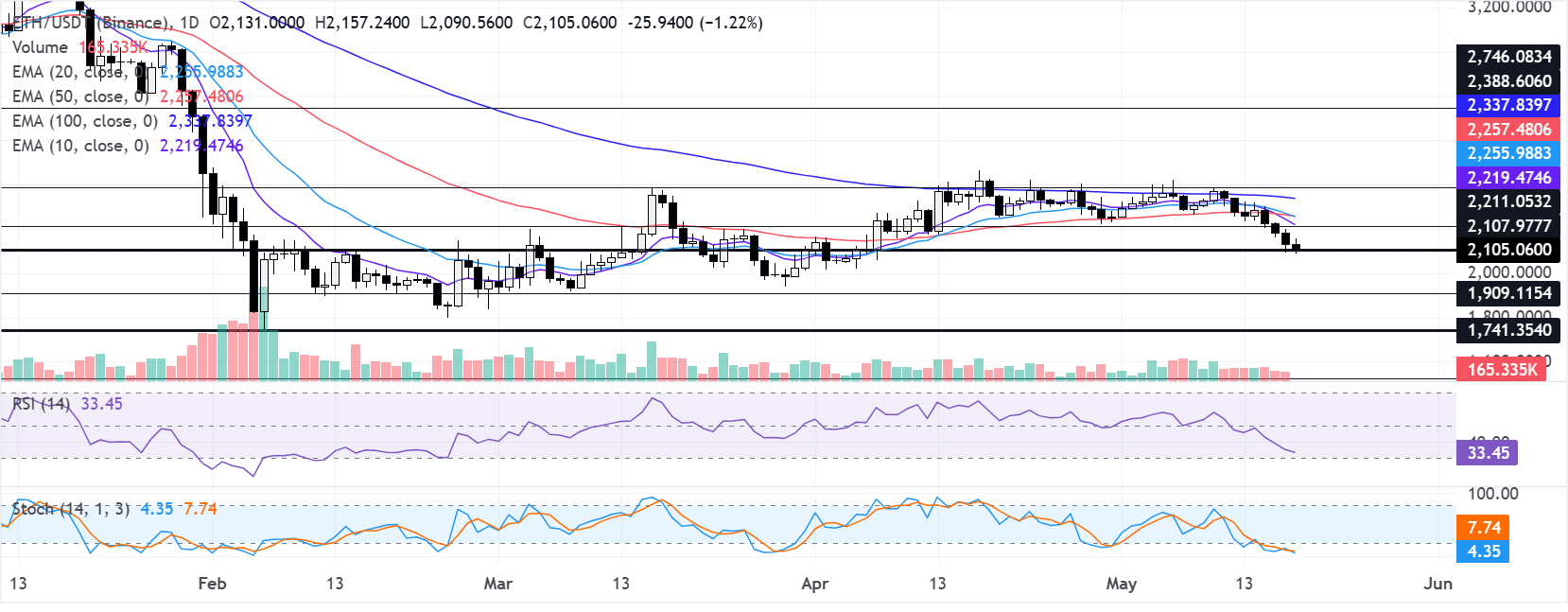 Dự báo giá Ethereum: BitMine tăng lượng ETH nắm giữ khi Lee nhận thấy cơ hội mua vào.
