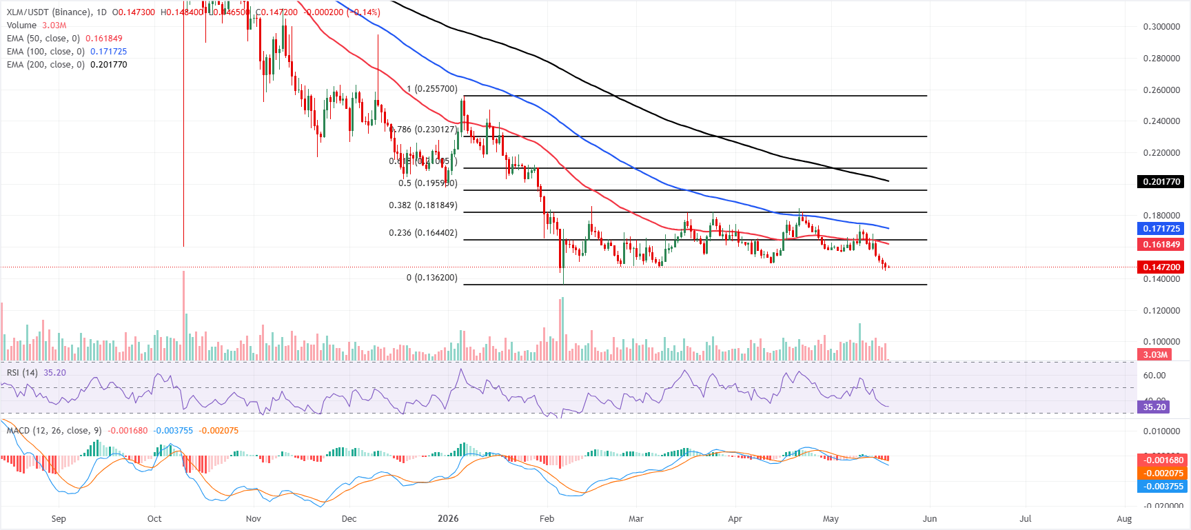 Triển vọng XRP và XLM: Phe gấu đang nắm quyền kiểm soát đà tăng trưởng.