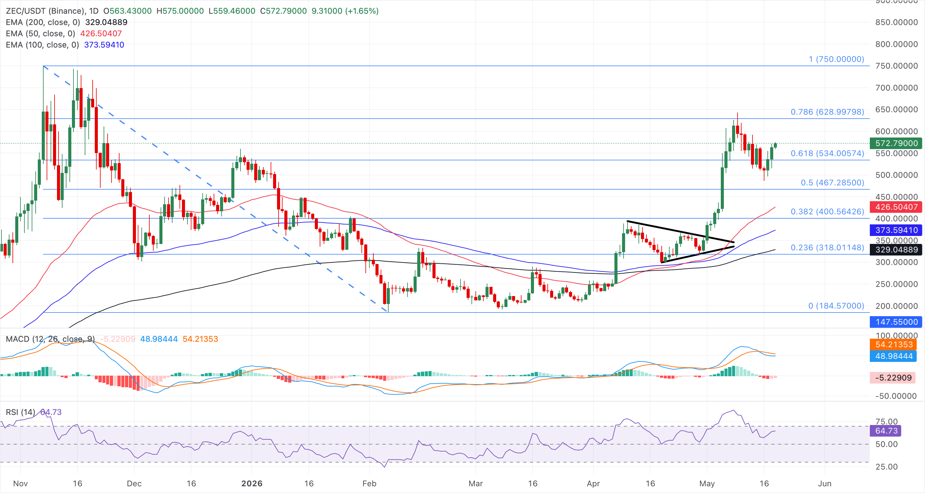 Biểu đồ giá ZEC/USDT hàng ngày.