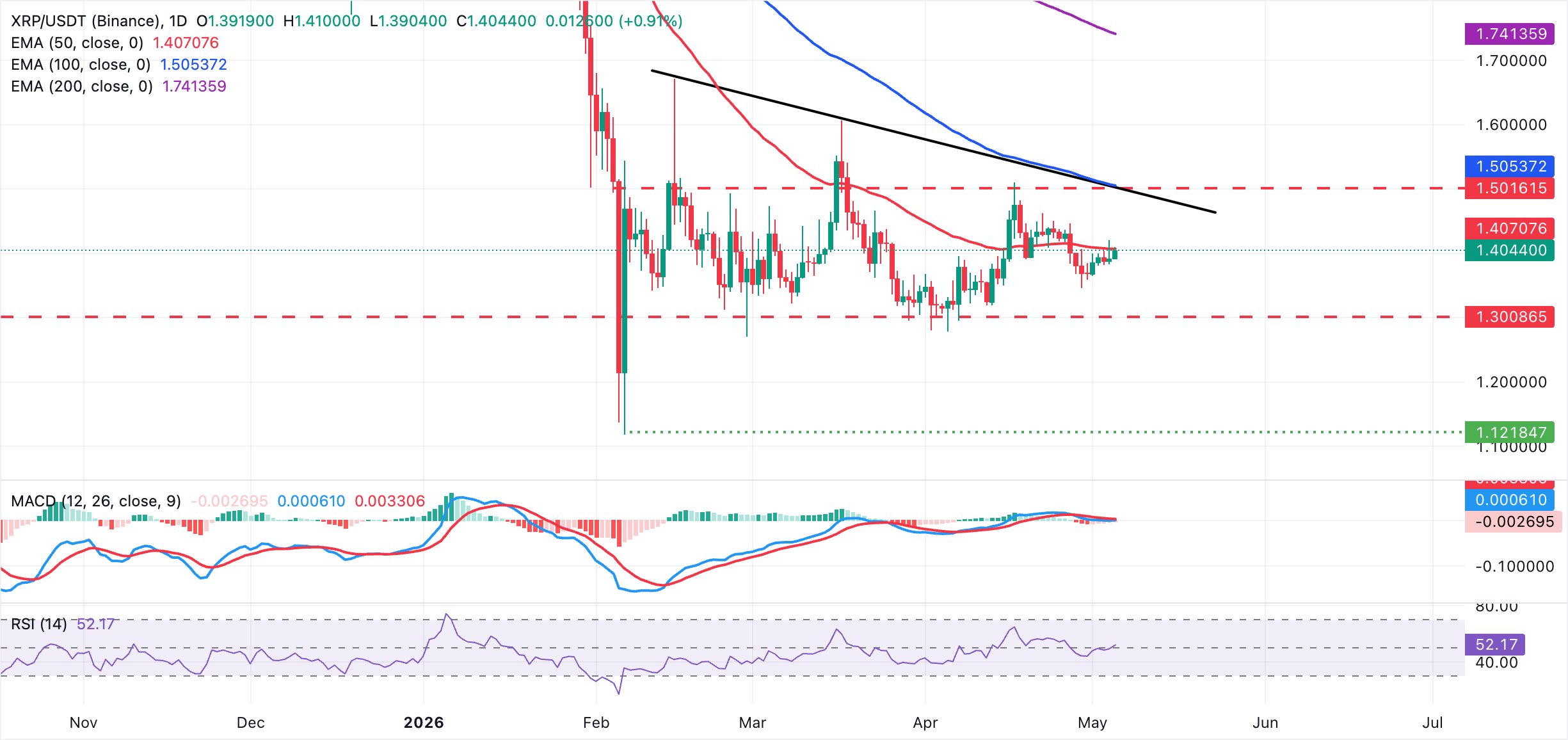 Dự báo giá Ripple: XRP vượt mốc 1,40 USD khi phe mua gặp kháng cự ngắn hạn.