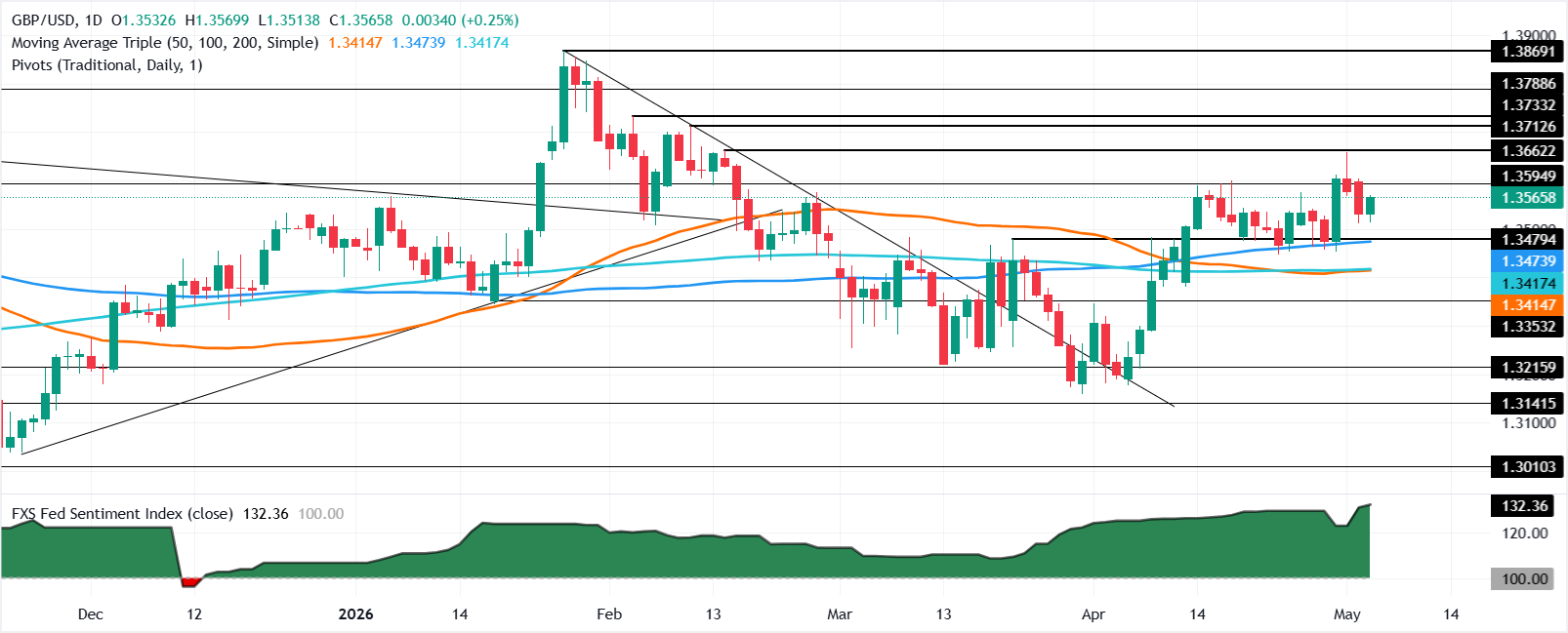 GBP/USD tăng khi thỏa thuận ngừng bắn mong manh thúc đẩy tâm lý ưa thích rủi ro, làm giảm giá trị USD.