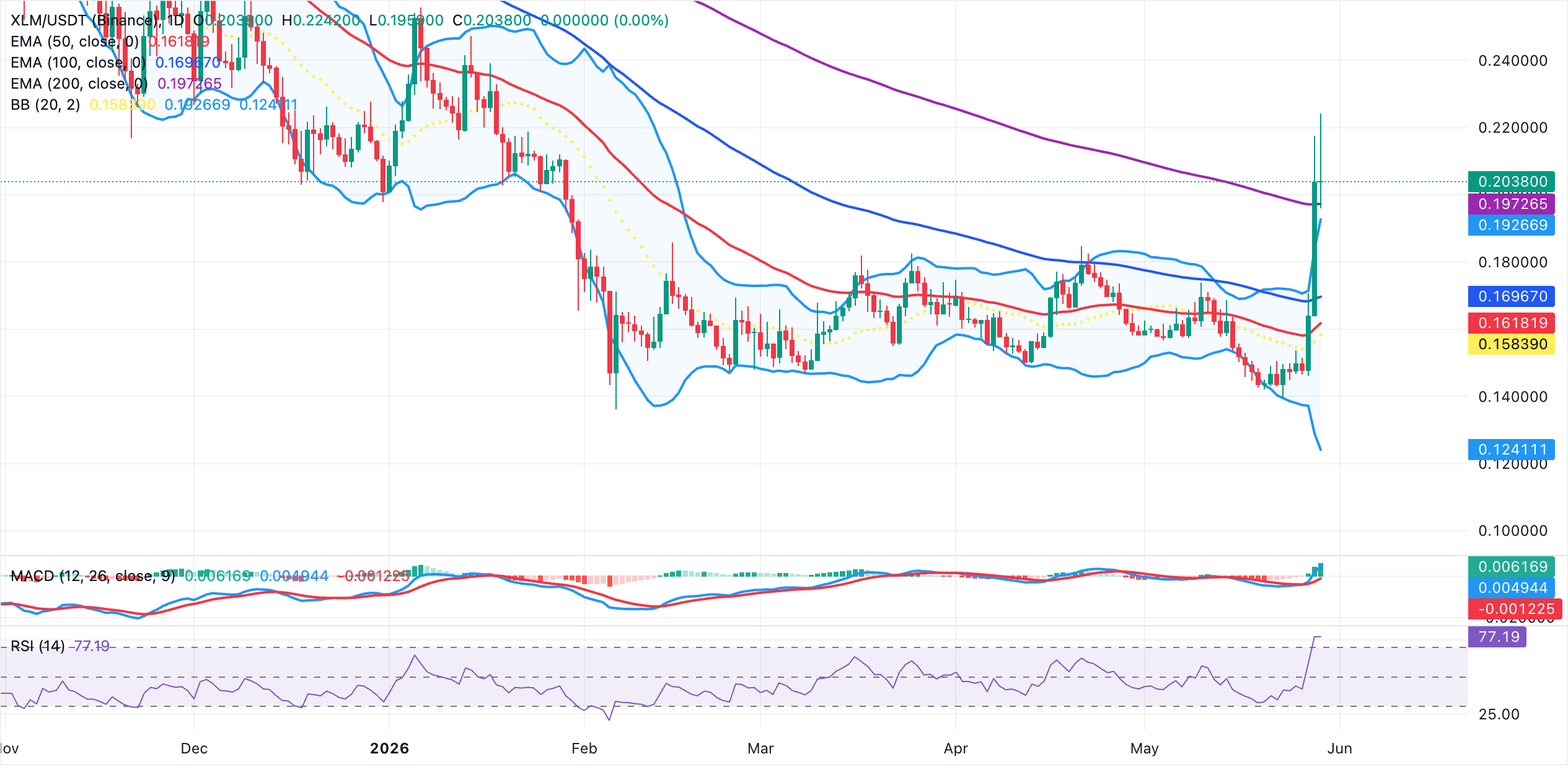 Dự báo giá Stellar: XLM vượt mốc 0,20 USD khi nhu cầu bán lẻ ổn định.