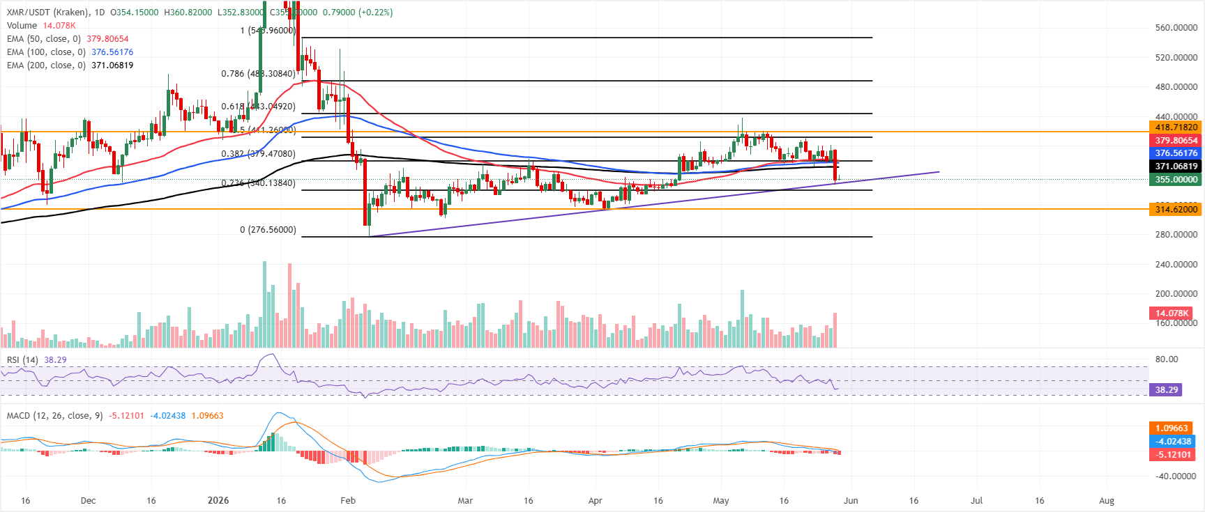 Dự báo giá Monero: XMR đang trên bờ vực sụp đổ.