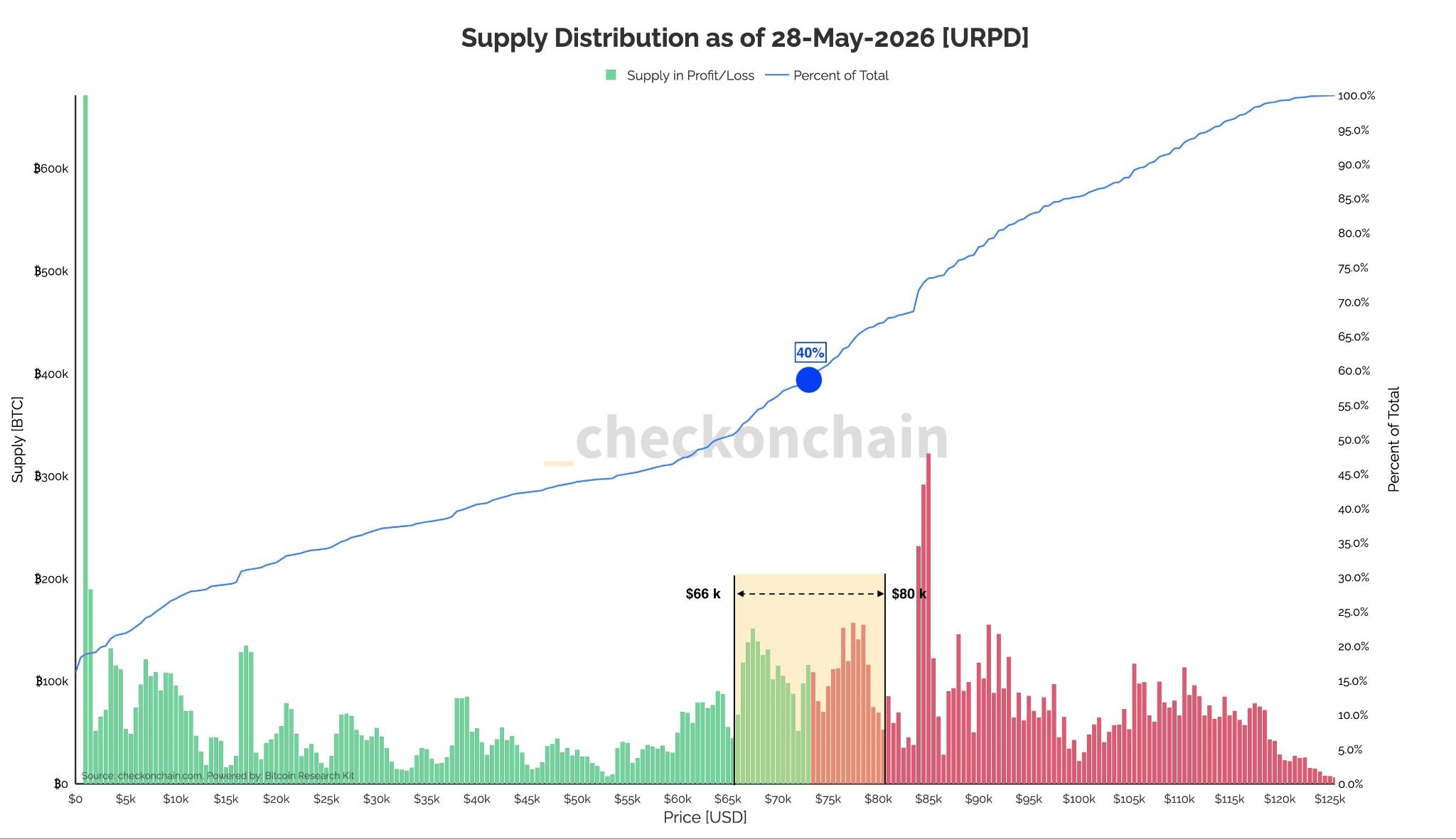 Các nhà đầu tư lớn nắm giữ Bitcoin tạm ngừng mua vào khi nhu cầu giảm: CryptoQuant