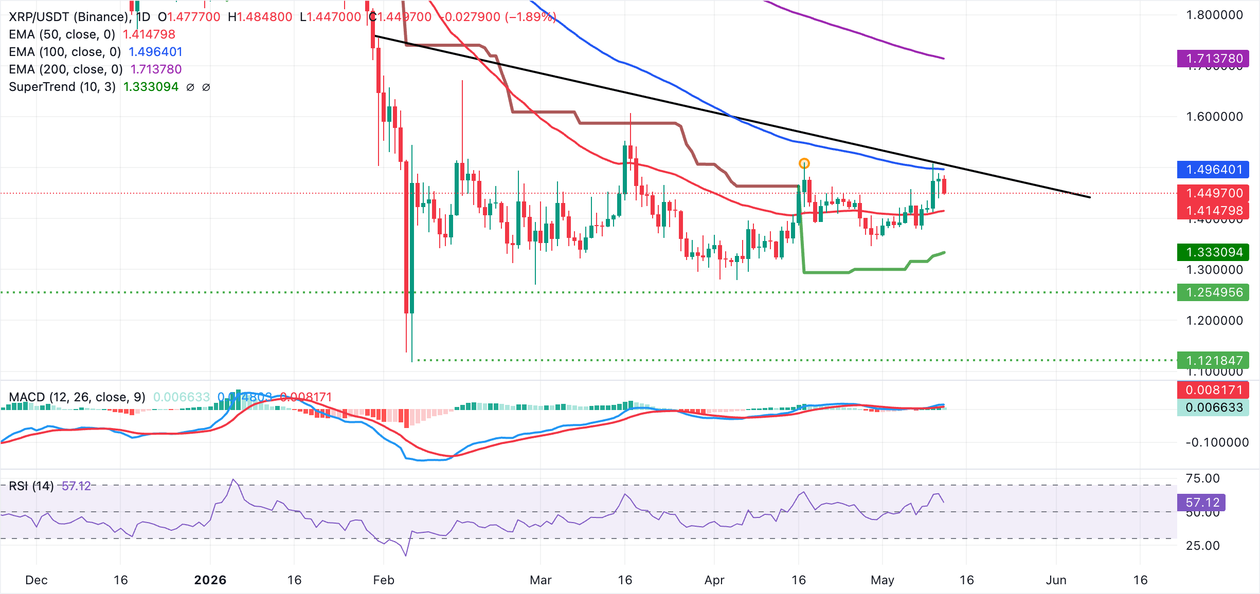 Biểu đồ hàng ngày của XRP/USDT