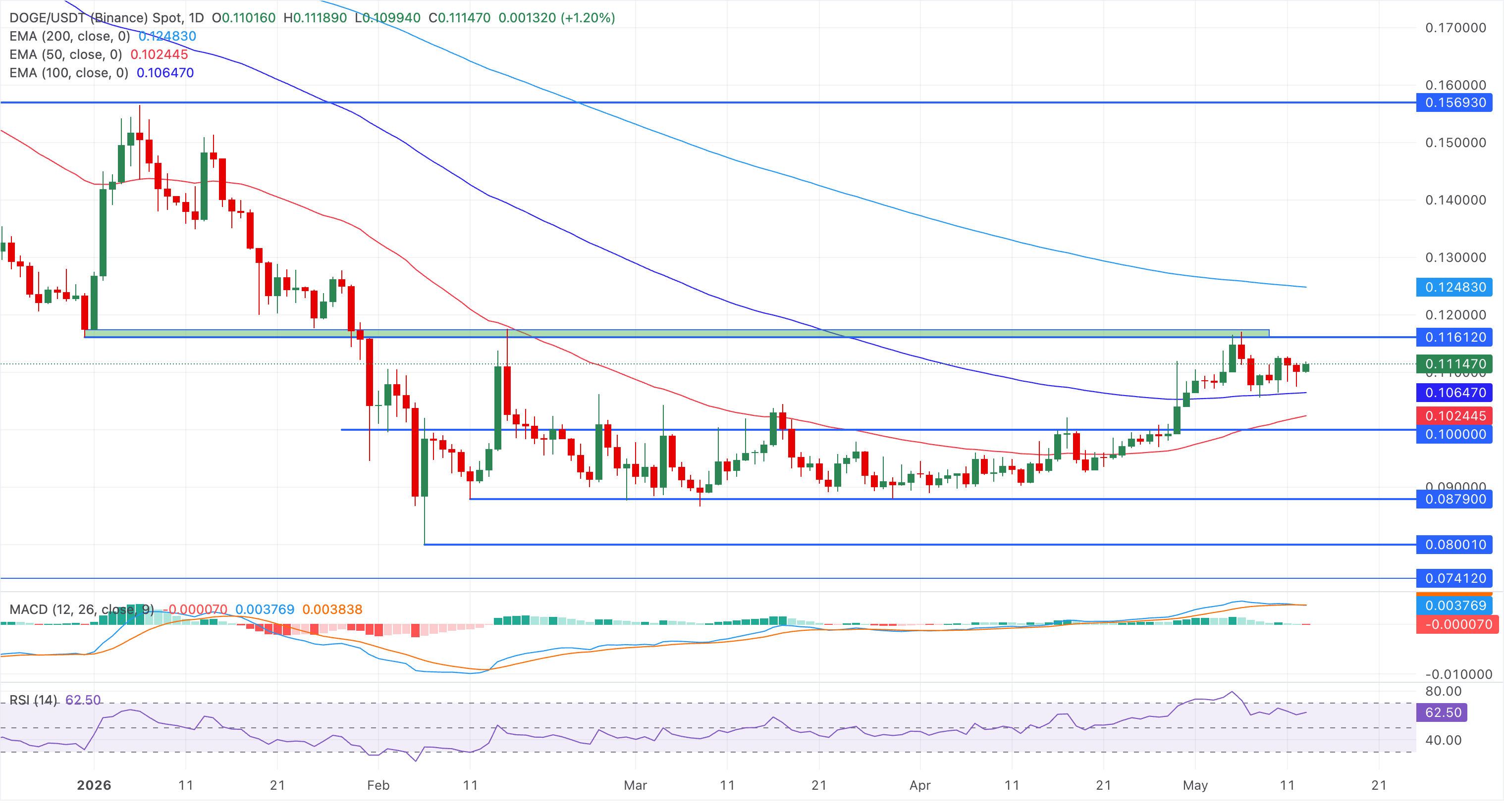 Dogecoin phát tín hiệu đảo chiều sớm khi những người bán khống đầu hàng.