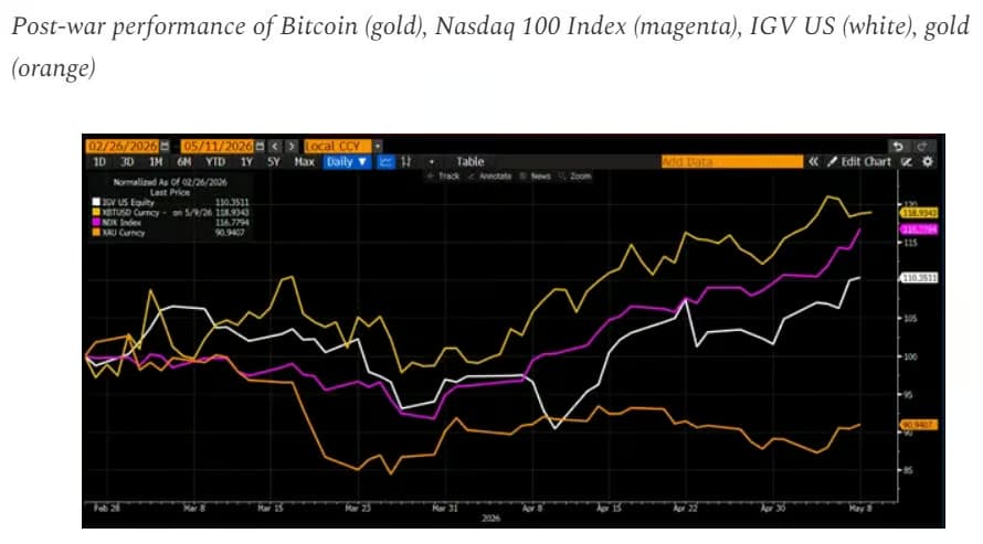 Arthur Hayes cho biết Bitcoin đã hoạt động tốt hơn các tài sản chính khác, chẳng hạn như vàng, kể từ tháng Hai. Nguồn: Substack