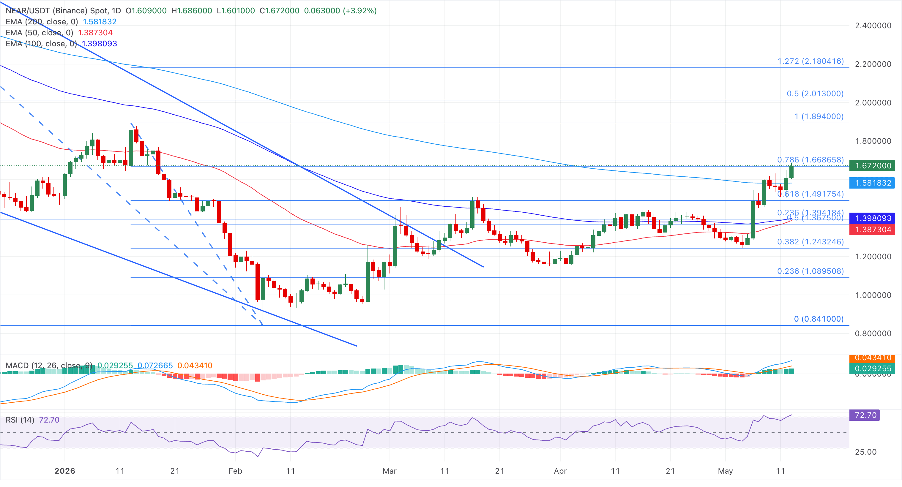 Biểu đồ giá NEAR/USDT hàng ngày.