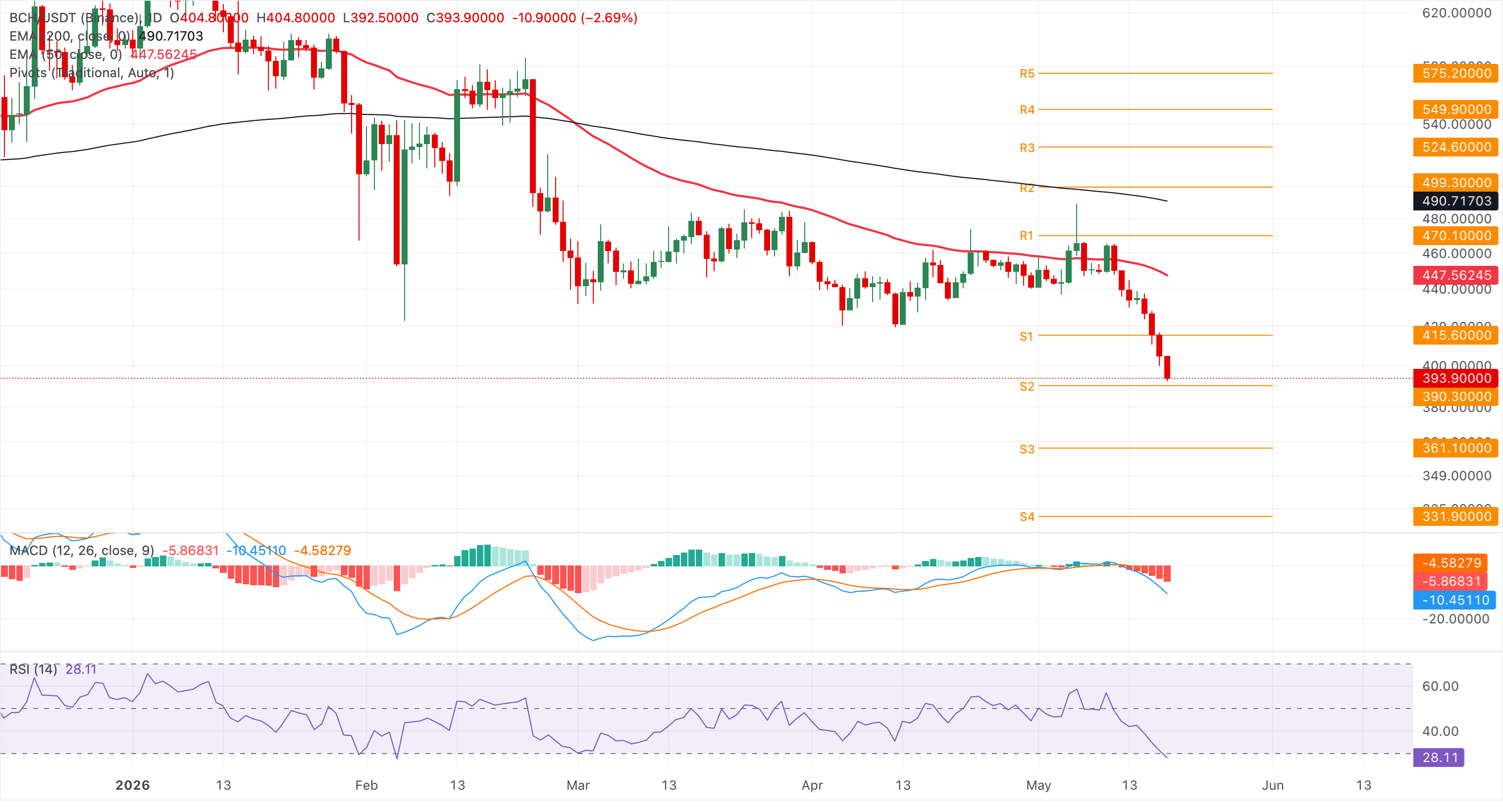 Biểu đồ giá BCH/USDT hàng ngày.